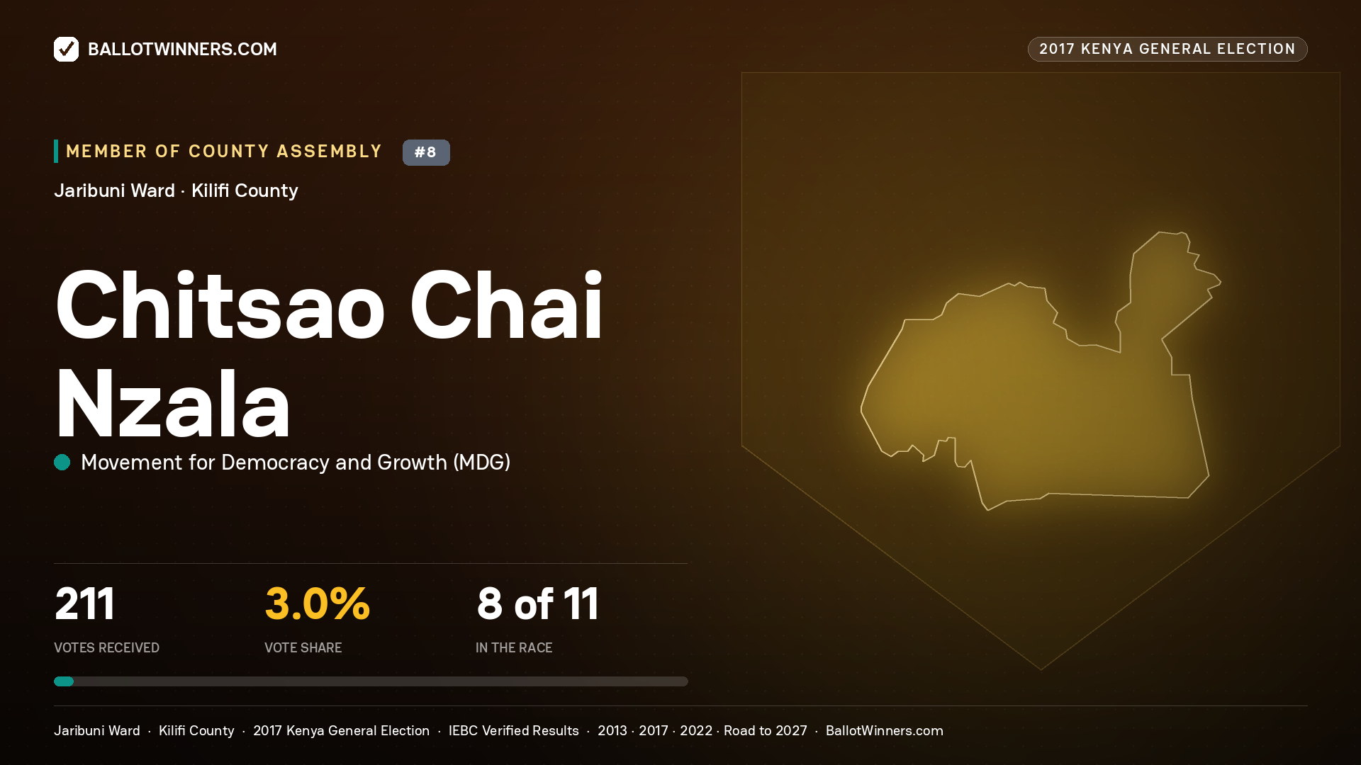 CHITSAO CHAI NZALA, MOVEMENT FOR DEMOCRACY AND GROWTH, contested Member of County Assembly for JARIBUNI, 211 votes, 2017 Kenya general election.
