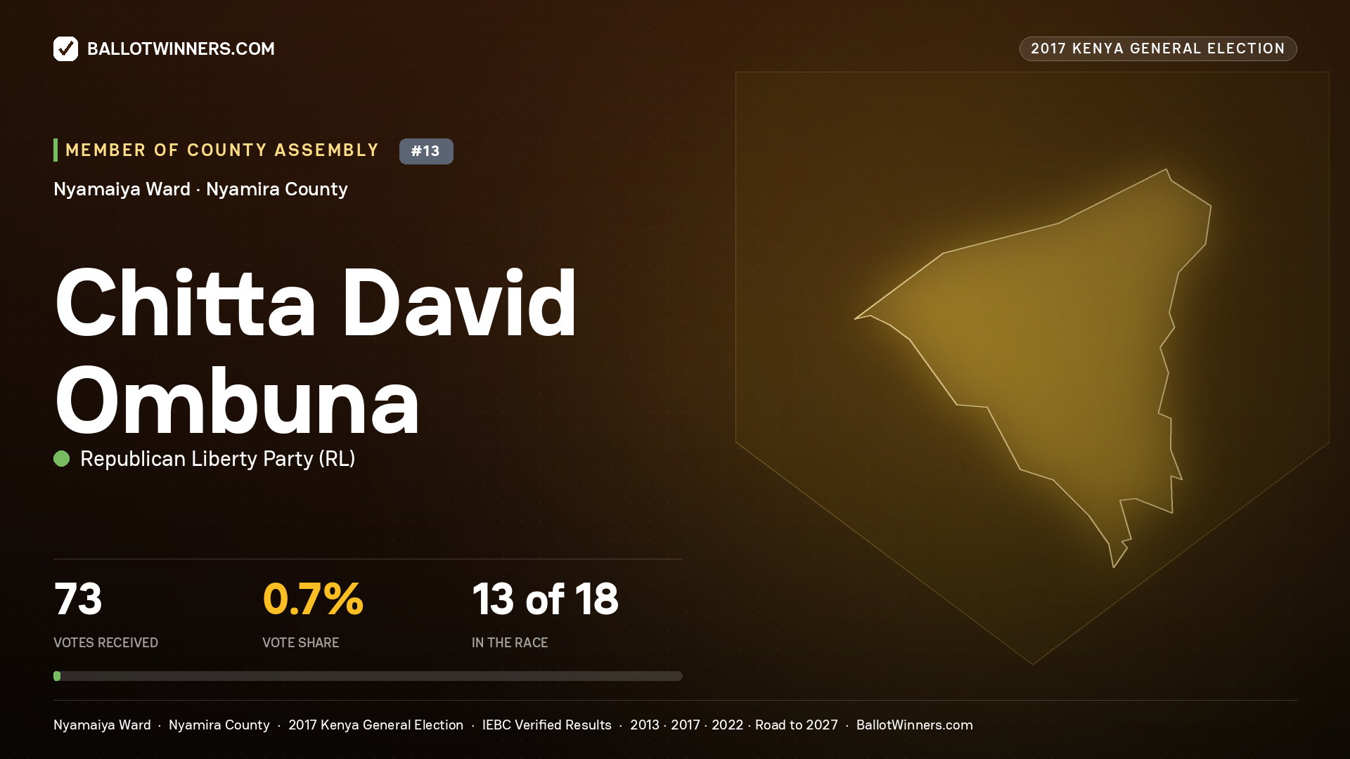 CHITTA DAVID OMBUNA, REPUBLICAN LIBERTY PARTY, contested Member of County Assembly for NYAMAIYA, 73 votes, 2017 Kenya general election.