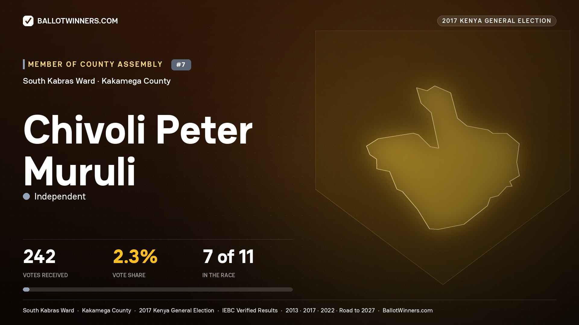 CHIVOLI PETER MURULI, INDEPENDENT, contested Member of County Assembly for SOUTH KABRAS, 242 votes, 2017 Kenya general election.