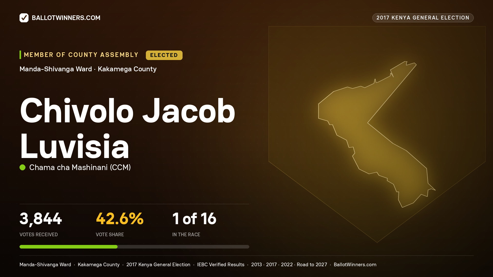 CHIVOLO JACOB LUVISIA, CHAMA CHA MASHINANI, elected Member of County Assembly for MANDA-SHIVANGA, 3,844 votes, 2017 Kenya general election.