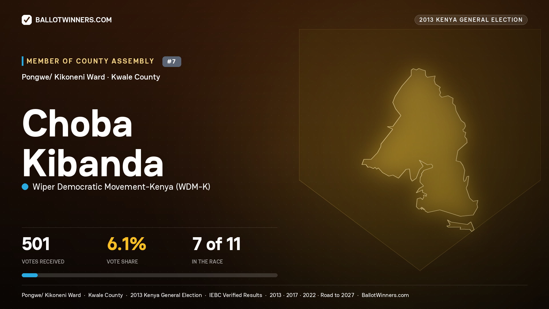 CHOBA KIBANDA, contested Member of County Assembly for PONGWE/ KIKONENI, 501 votes, 2013 Kenya general election.