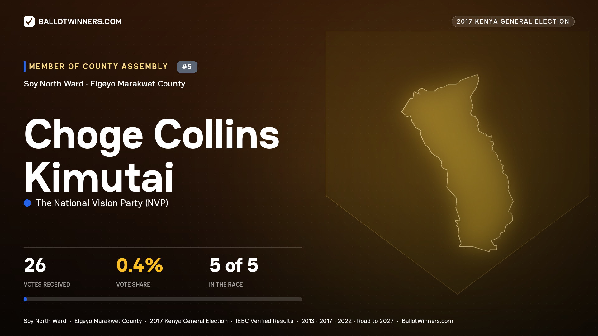 CHOGE COLLINS KIMUTAI, THE NATIONAL VISION PARTY, contested Member of County Assembly for SOY NORTH, 26 votes, 2017 Kenya general election.