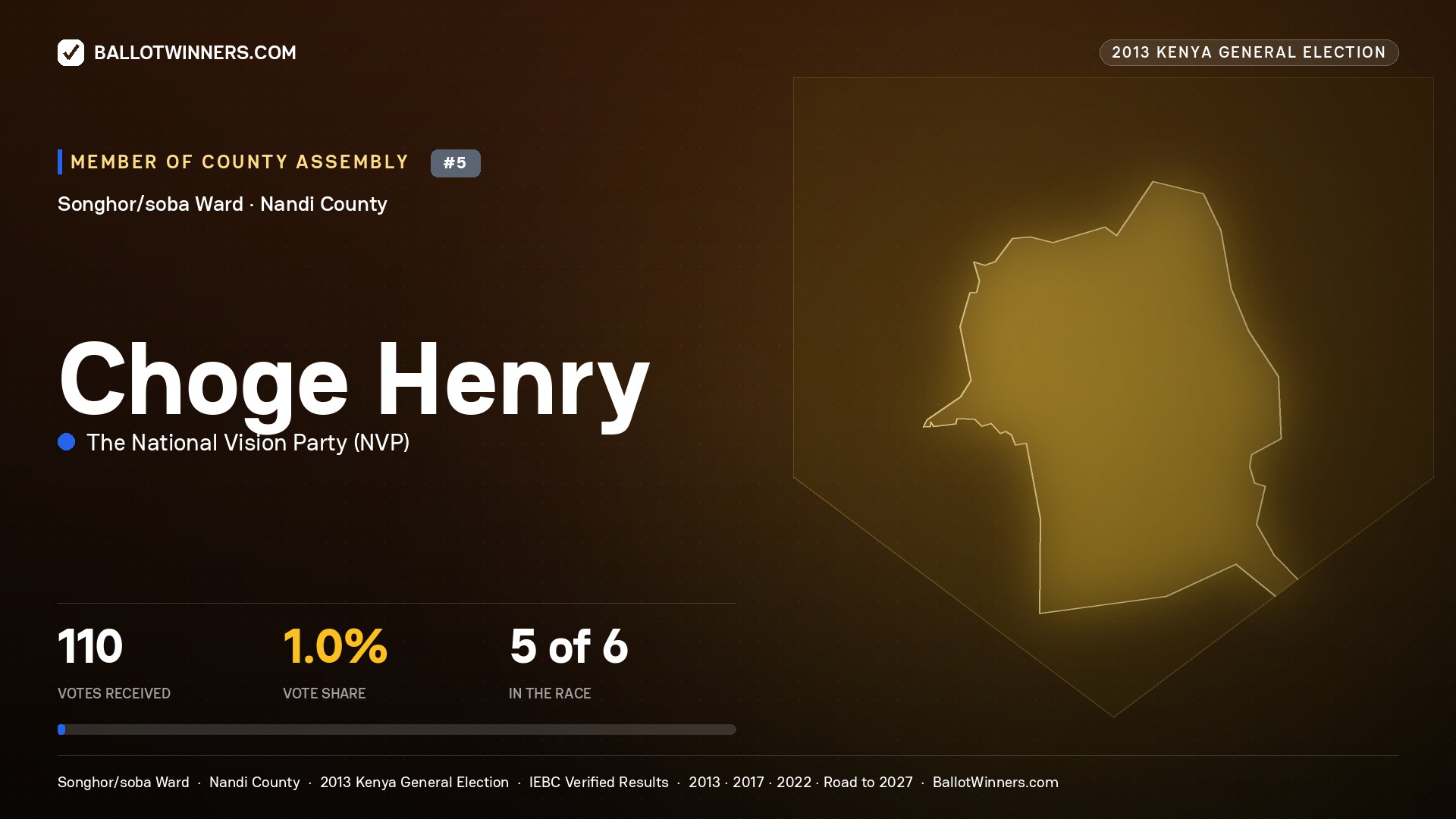 CHOGE HENRY, contested Member of County Assembly for SONGHOR/SOBA, 110 votes, 2013 Kenya general election.