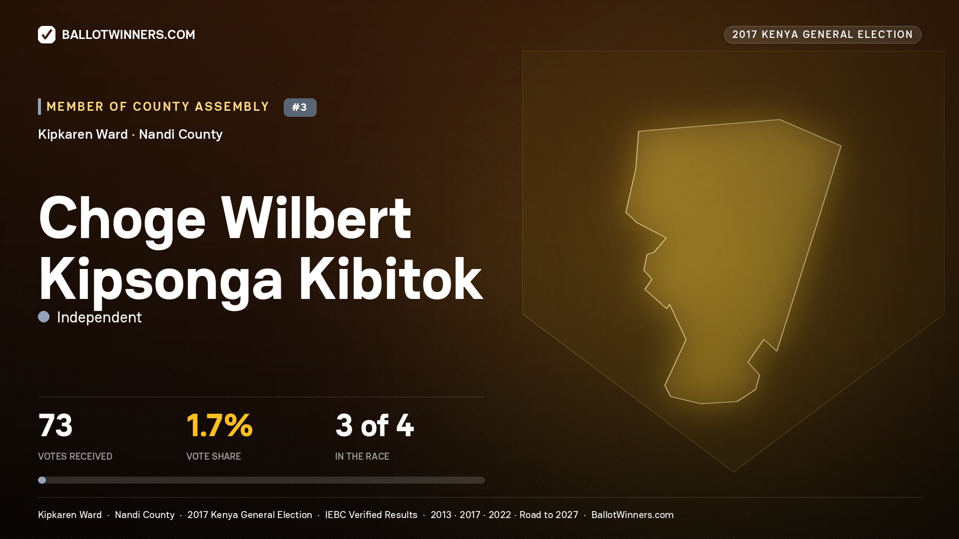CHOGE WILBERT KIPSONGA KIBITOK, INDEPENDENT, contested Member of County Assembly for KIPKAREN, 73 votes, 2017 Kenya general election.