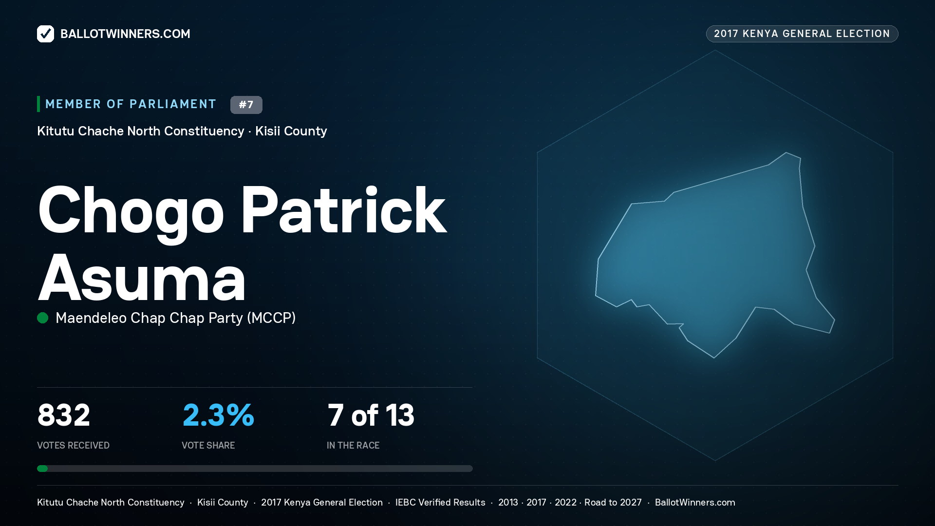 CHOGO PATRICK ASUMA, MAENDELEO CHAP CHAP PARTY, contested Member of Parliament for KITUTU CHACHE NORTH, 832 votes, 2017 Kenya general election.