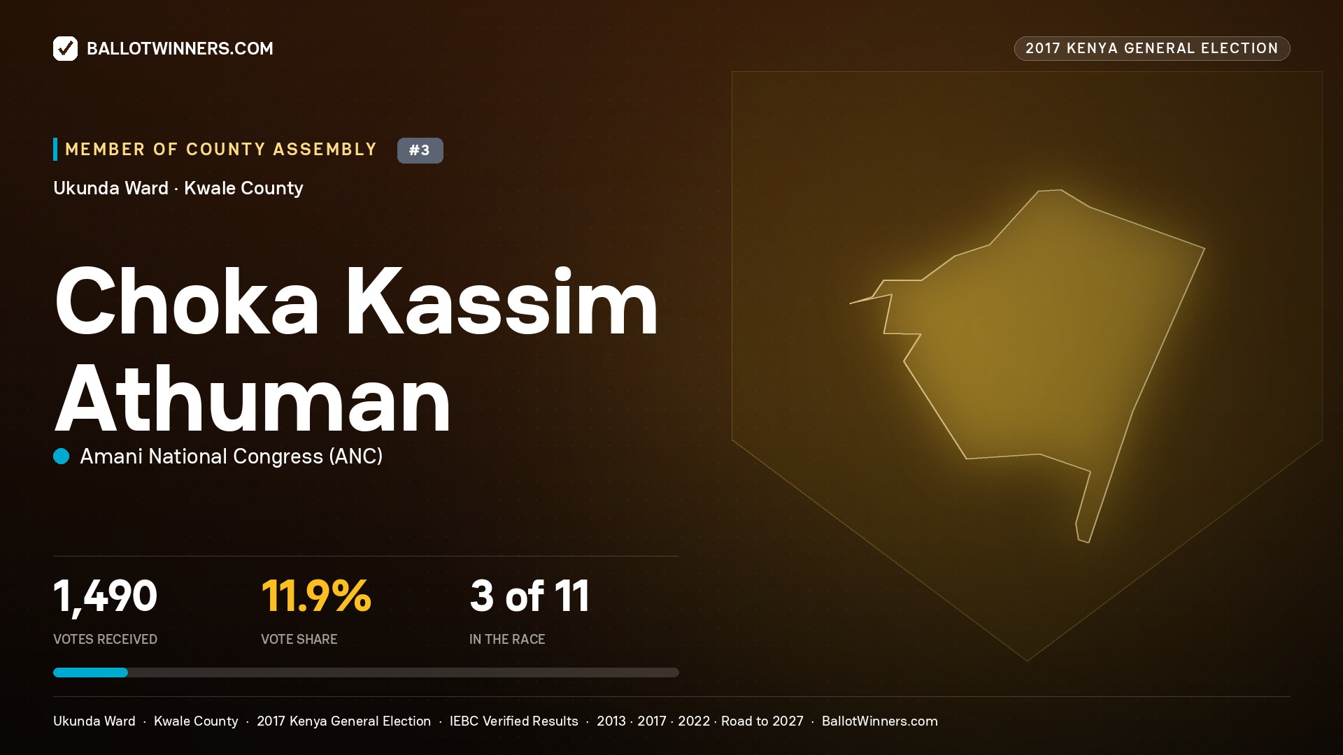 CHOKA KASSIM ATHUMAN, AMANI NATIONAL CONGRESS, contested Member of County Assembly for UKUNDA, 1,490 votes, 2017 Kenya general election.