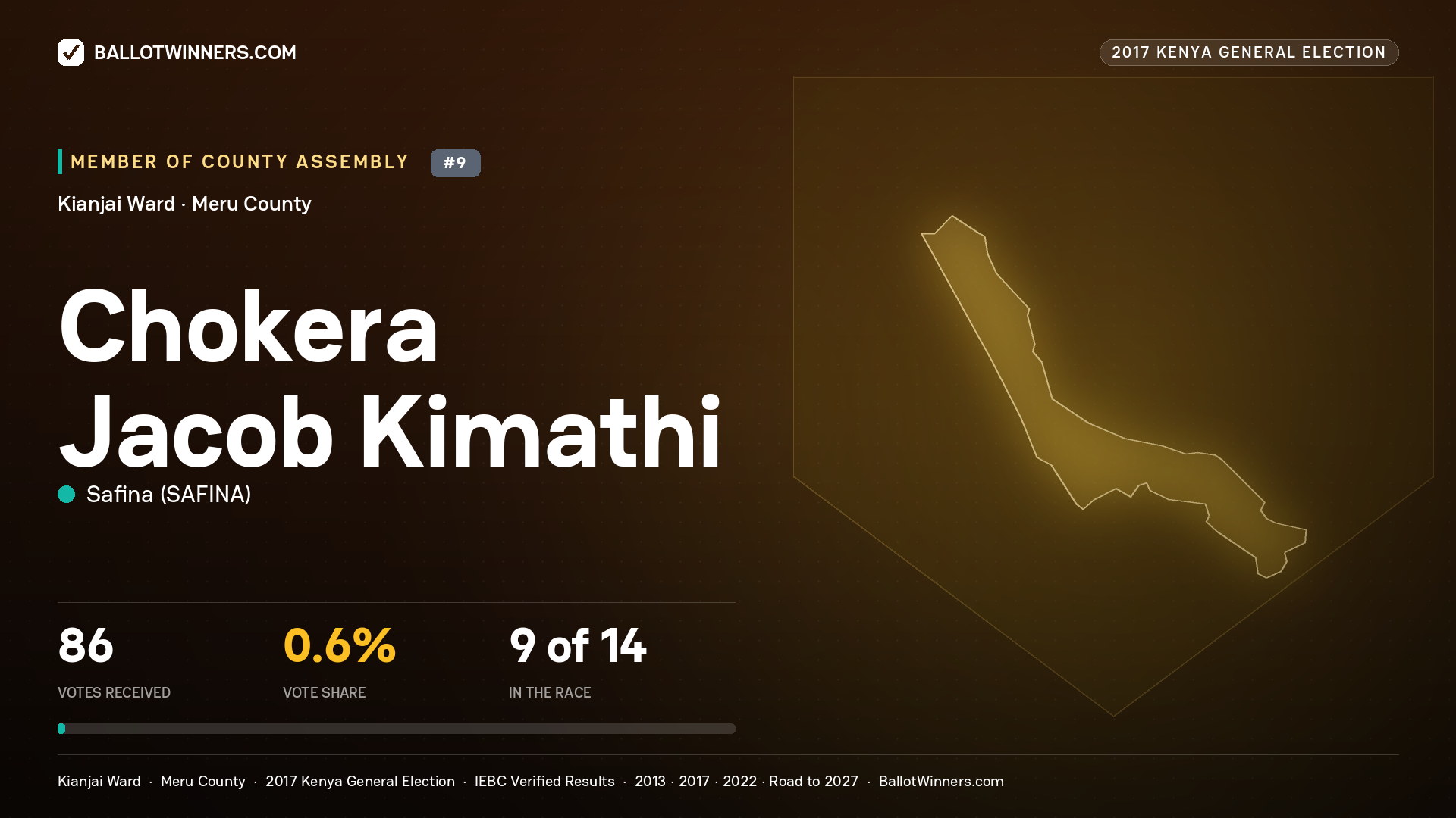 CHOKERA JACOB KIMATHI, SAFINA, contested Member of County Assembly for KIANJAI, 86 votes, 2017 Kenya general election.
