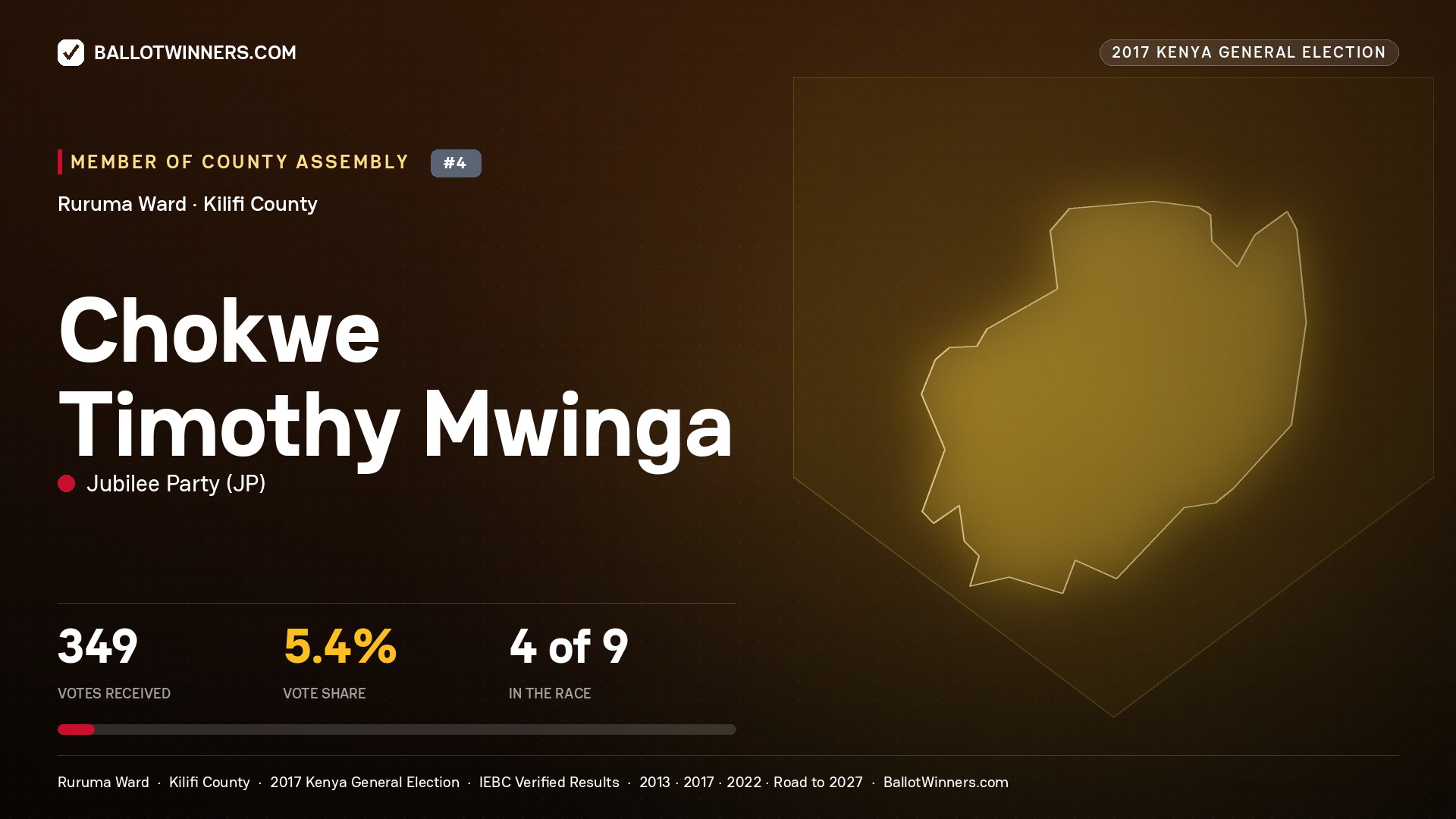 CHOKWE TIMOTHY MWINGA, JUBILEE PARTY, contested Member of County Assembly for RURUMA, 349 votes, 2017 Kenya general election.