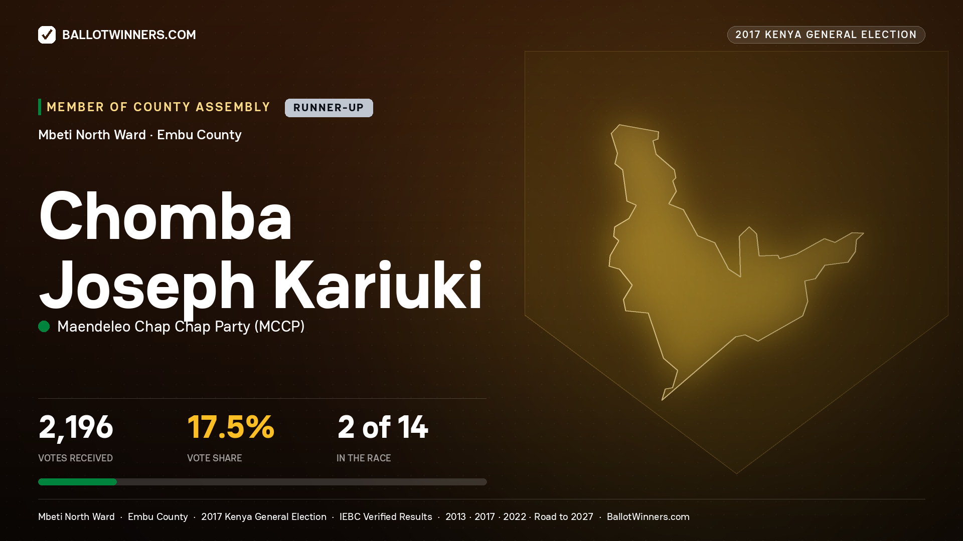 CHOMBA JOSEPH KARIUKI, MAENDELEO CHAP CHAP PARTY, contested Member of County Assembly for MBETI NORTH, 2,196 votes, 2017 Kenya general election.