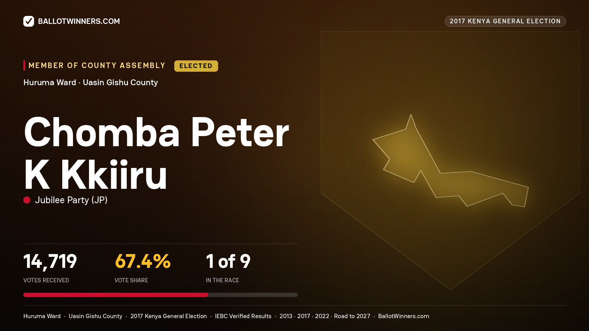 CHOMBA PETER K KKIIRU, JUBILEE PARTY, elected Member of County Assembly for HURUMA, 14,719 votes, 2017 Kenya general election.