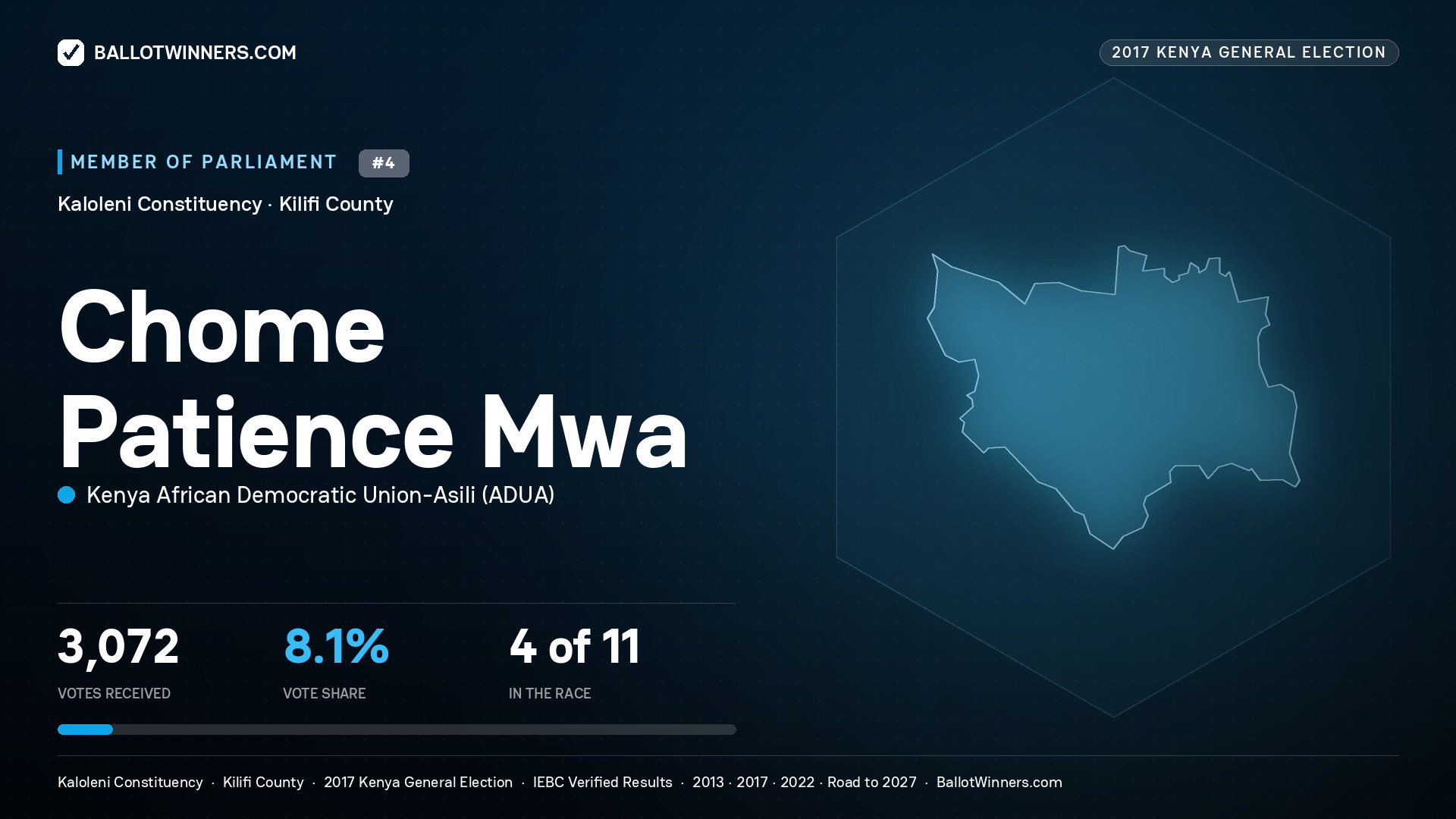 CHOME PATIENCE MWA, KENYA AFRICAN
DEMOCRATIC UNION-ASILI, contested Member of Parliament for KALOLENI, 3,072 votes, 2017 Kenya general election.