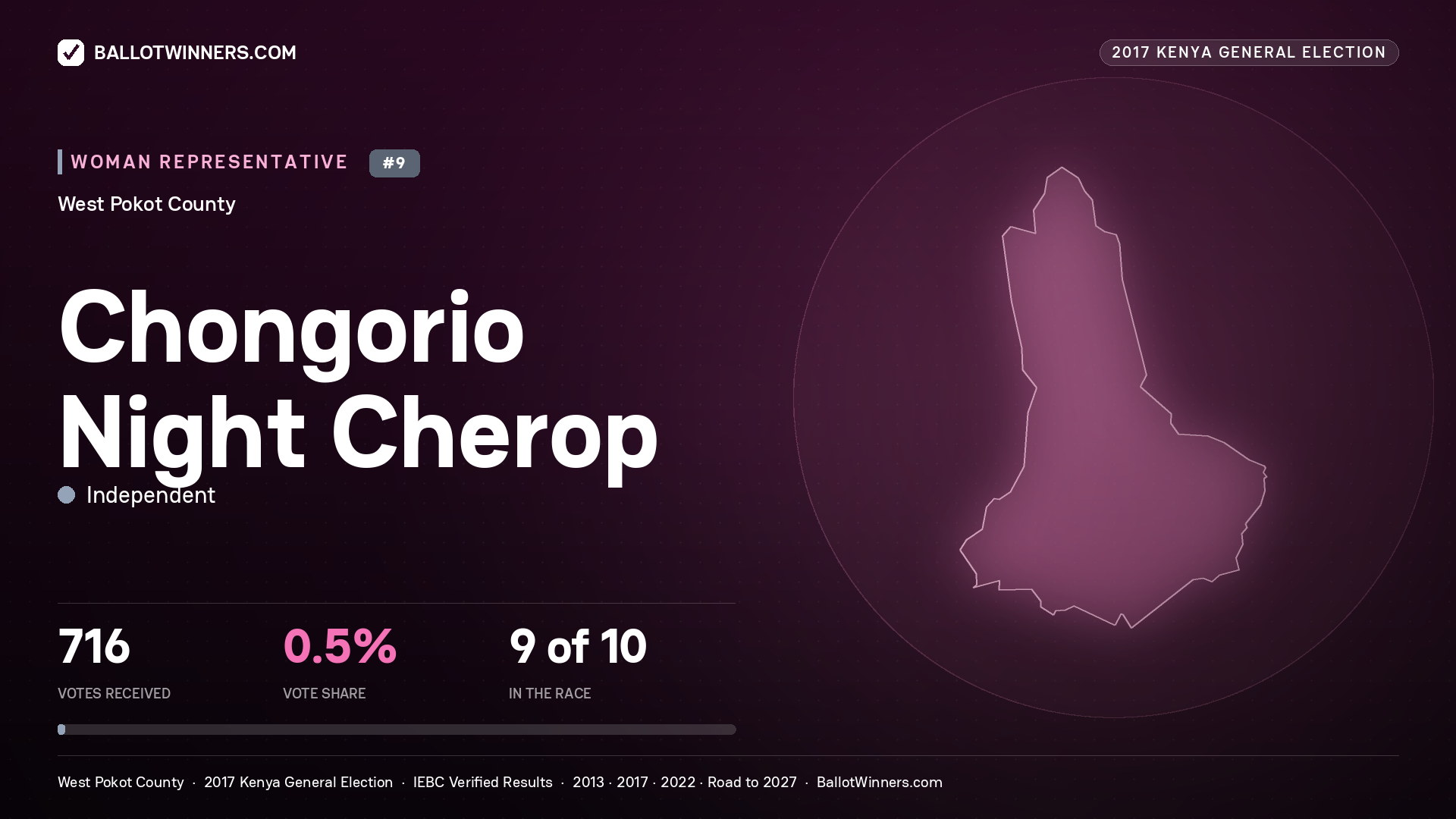 CHONGORIO NIGHT CHEROP, INDEPENDENT, contested Women Representative for WEST POKOT, 716 votes, 2017 Kenya general election.