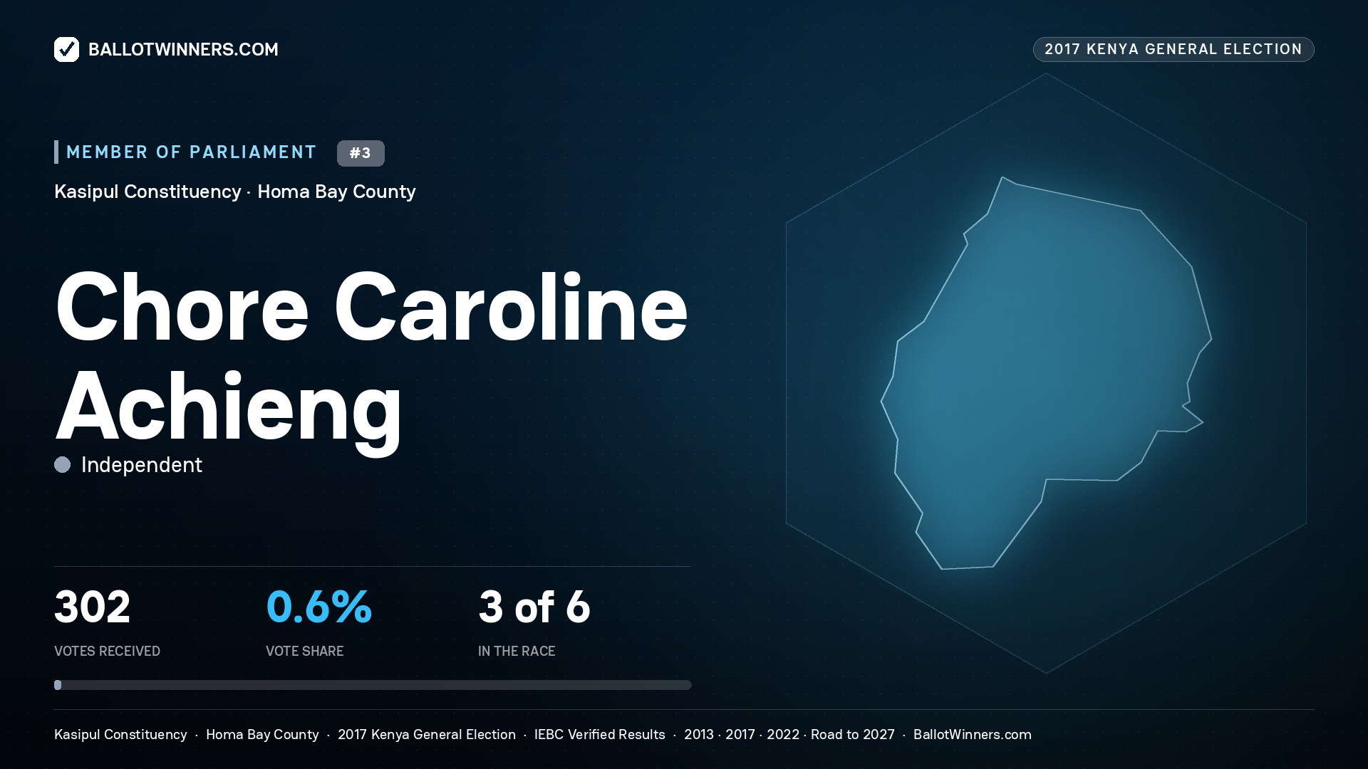 CHORE CAROLINE ACHIENG, INDEPENDENT, contested Member of Parliament for KASIPUL, 302 votes, 2017 Kenya general election.
