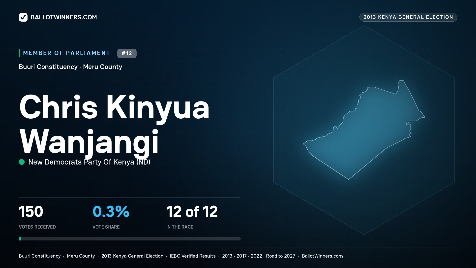 CHRIS KINYUA WANJANGI, contested Member of Parliament for BUURI, 150 votes, 2013 Kenya general election.