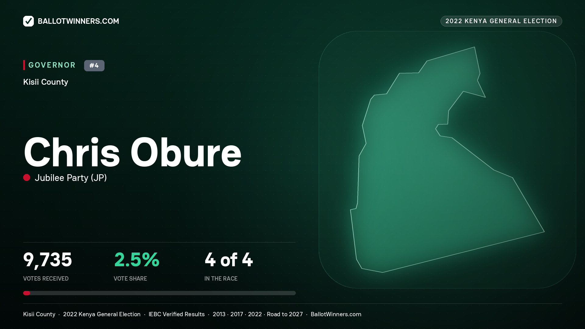 Chris Obure, Jubilee Party, contested Governor for KISII, 9,735 votes, 2022 Kenya general election.