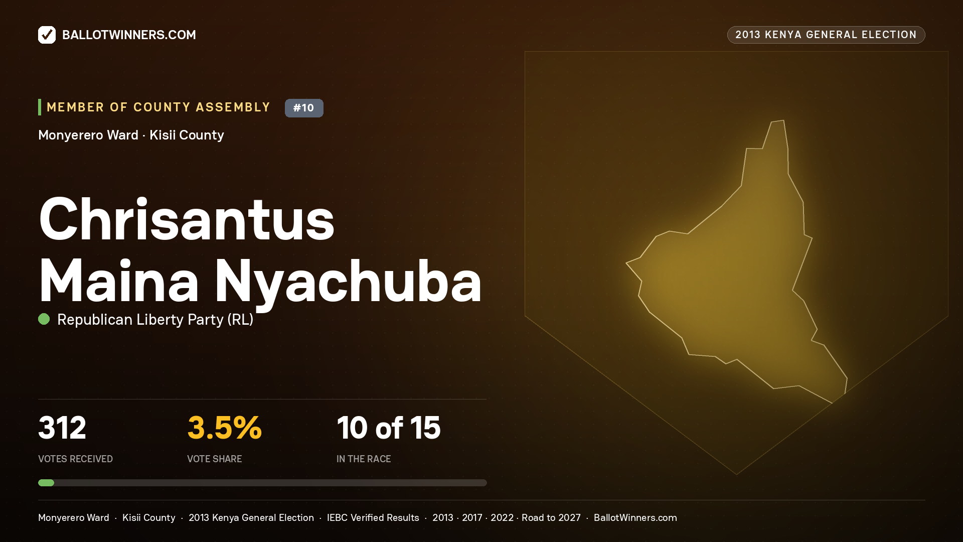 CHRISANTUS MAINA NYACHUBA, contested Member of County Assembly for MONYERERO, 312 votes, 2013 Kenya general election.