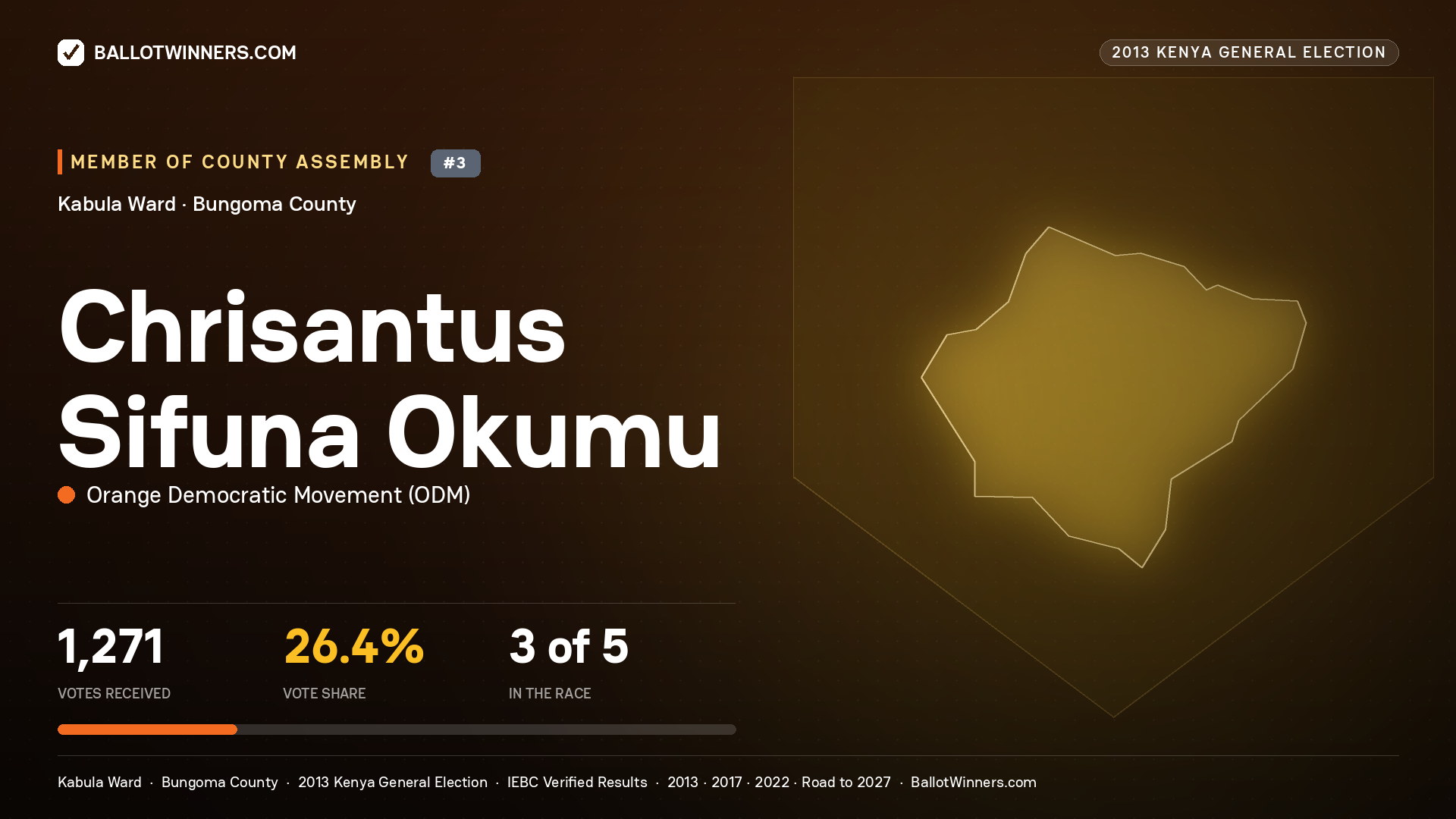 CHRISANTUS SIFUNA OKUMU, contested Member of County Assembly for KABULA, 1,271 votes, 2013 Kenya general election.