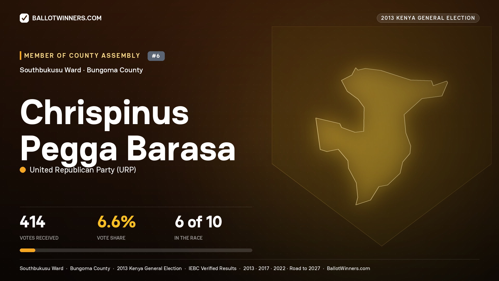 CHRISPINUS PEGGA BARASA, contested Member of County Assembly for SOUTHBUKUSU, 414 votes, 2013 Kenya general election.