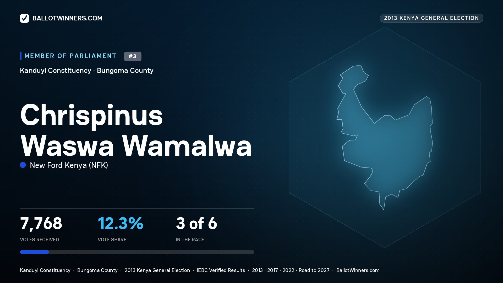 CHRISPINUS WASWA
WAMALWA, contested Member of Parliament for KANDUYI, 7,768 votes, 2013 Kenya general election.