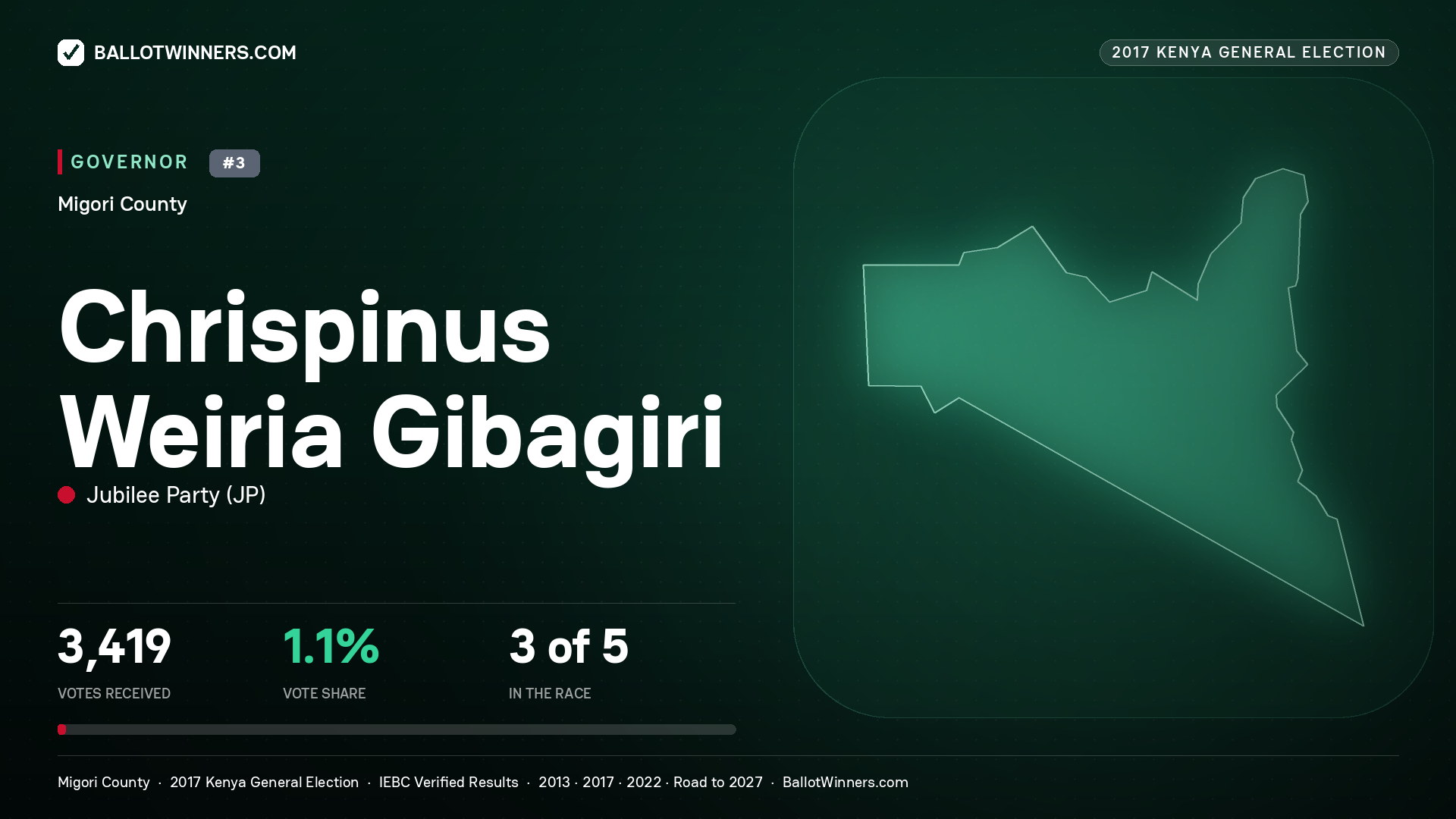 CHRISPINUS WEIRIA GIBAGIRI, JUBILEE PARTY, contested Governor for MIGORI, 3,419 votes, 2017 Kenya general election.