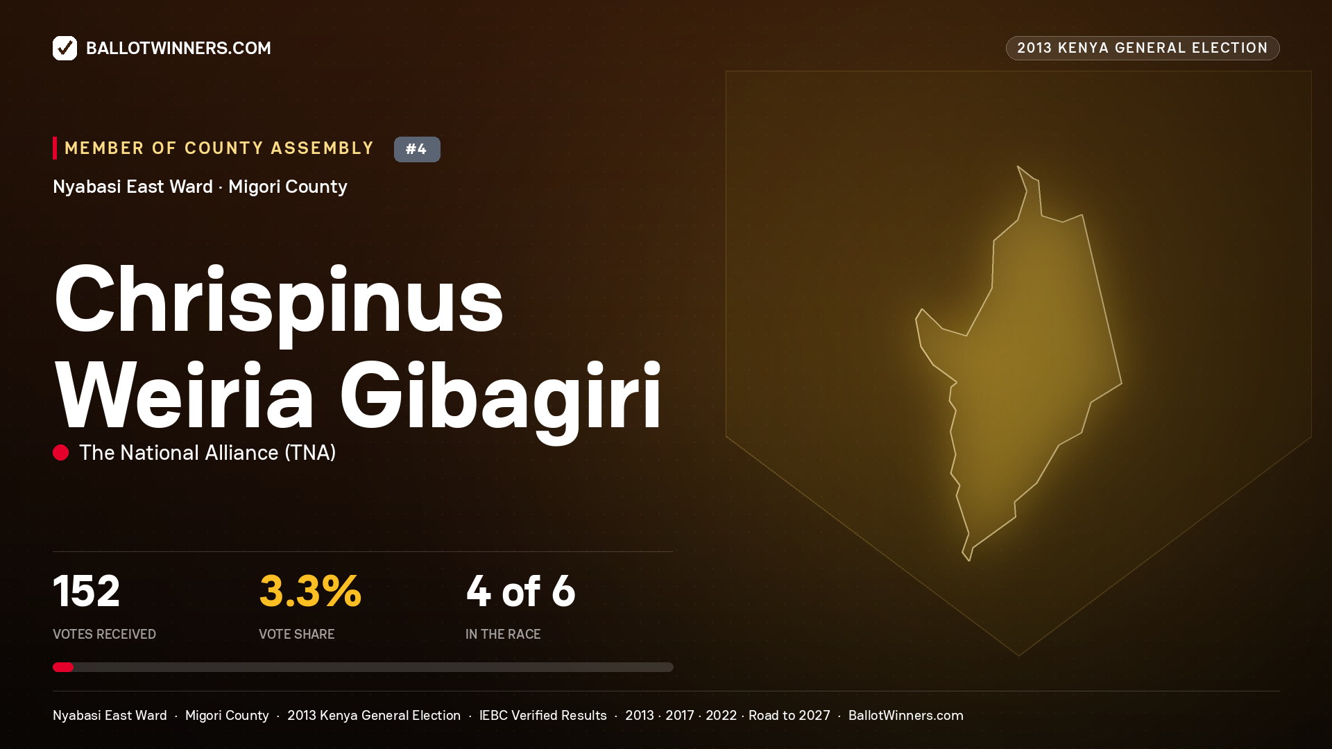 CHRISPINUS WEIRIA GIBAGIRI, contested Member of County Assembly for NYABASI EAST, 152 votes, 2013 Kenya general election.