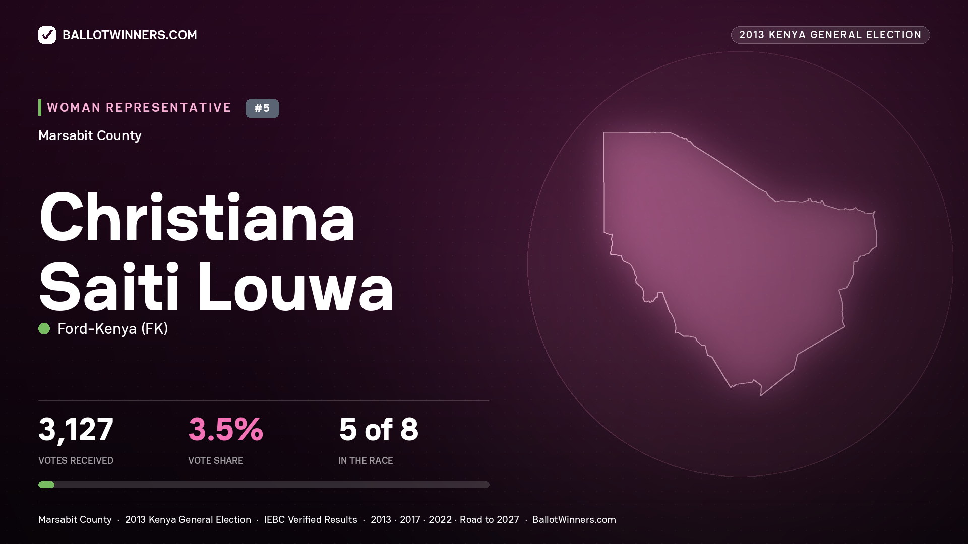CHRISTIANA SAITI LOUWA, contested Women Representative for MARSABIT, 3,127 votes, 2013 Kenya general election.