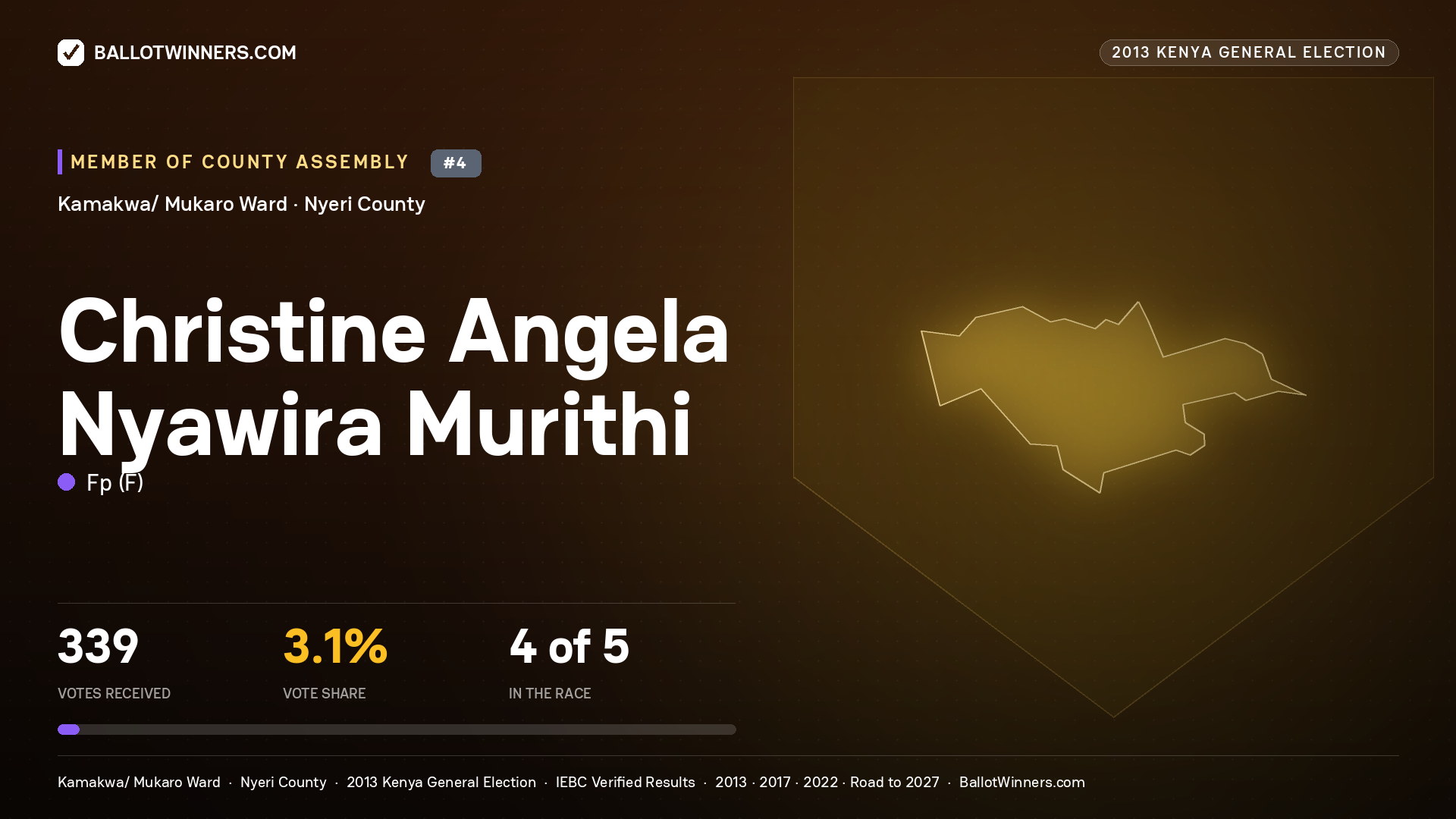 CHRISTINE ANGELA NYAWIRA
MURITHI, contested Member of County Assembly for KAMAKWA/
MUKARO, 339 votes, 2013 Kenya general election.