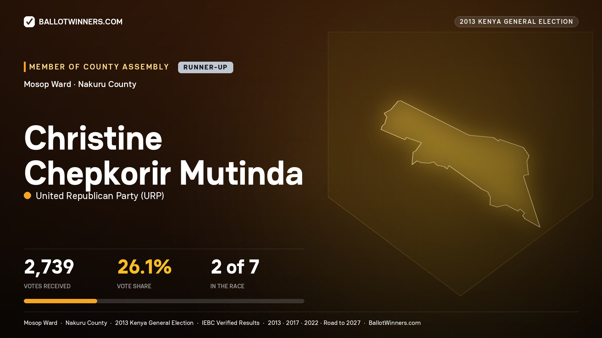 CHRISTINE CHEPKORIR
MUTINDA, contested Member of County Assembly for MOSOP, 2,739 votes, 2013 Kenya general election.