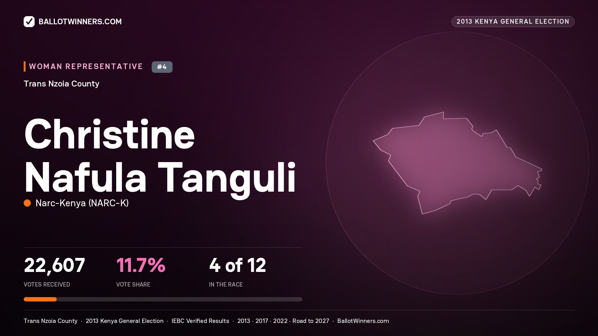 CHRISTINE NAFULA TANGULI, contested Women Representative for TRANS NZOIA, 22,607 votes, 2013 Kenya general election.