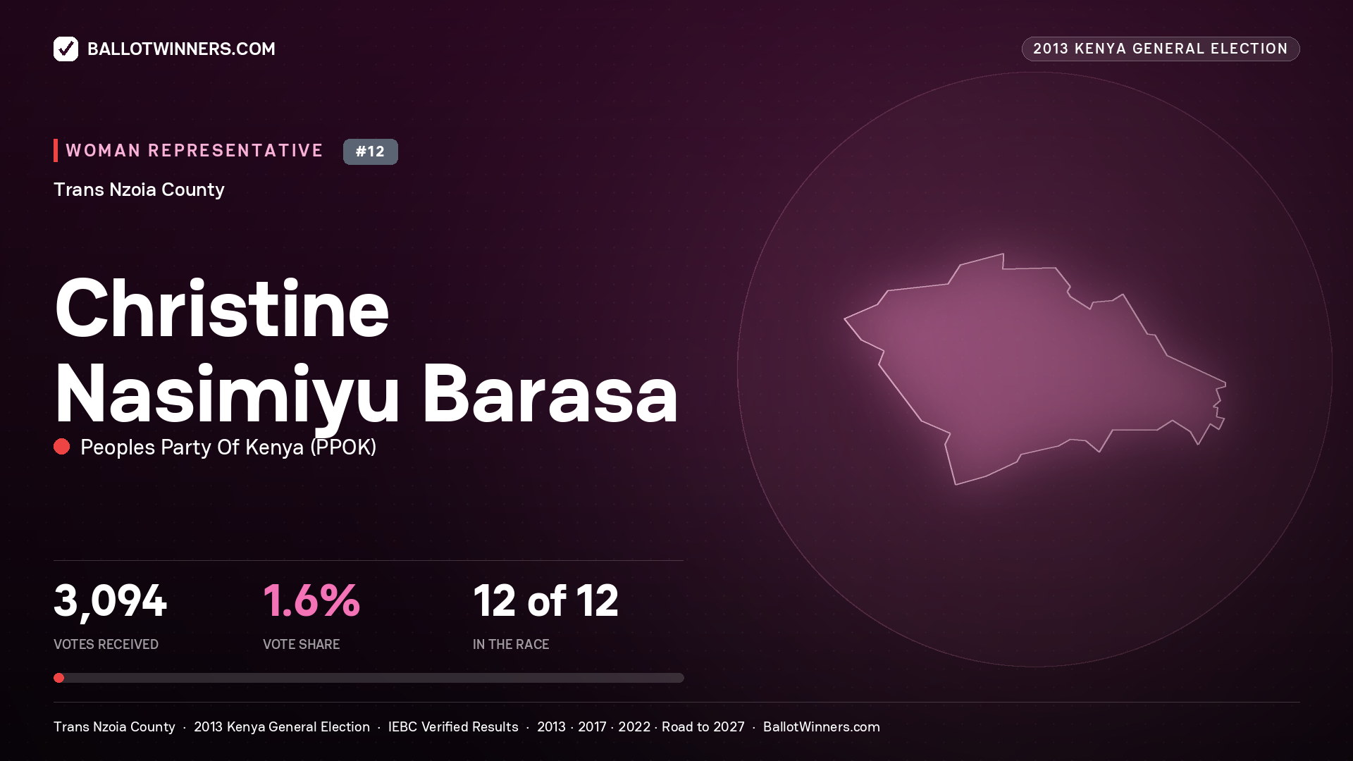 CHRISTINE NASIMIYU BARASA, contested Women Representative for TRANS NZOIA, 3,094 votes, 2013 Kenya general election.