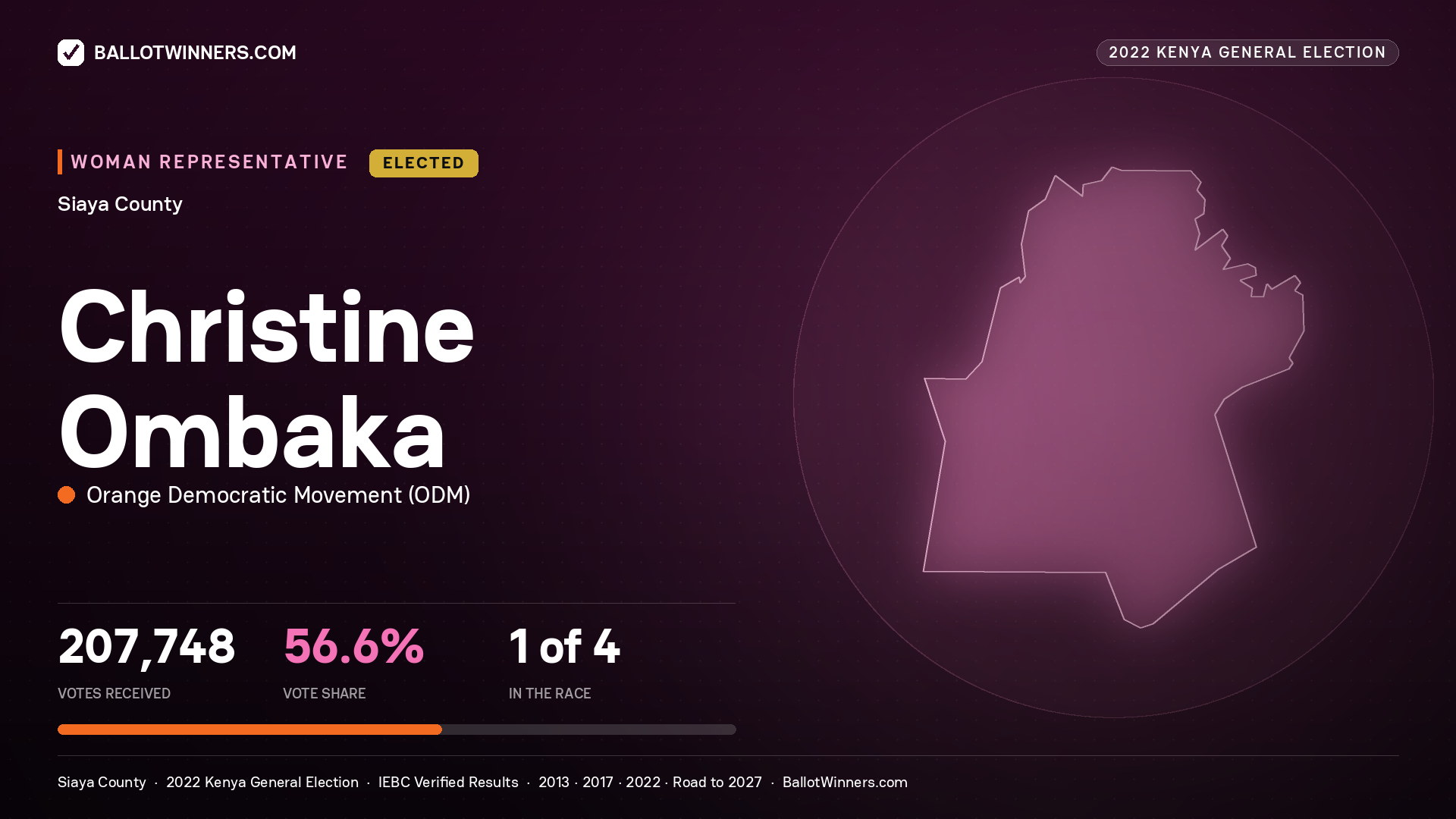 Christine Ombaka, Orange Democratic Movement, elected Women Representative for SIAYA, 207,748 votes, 2022 Kenya general election.