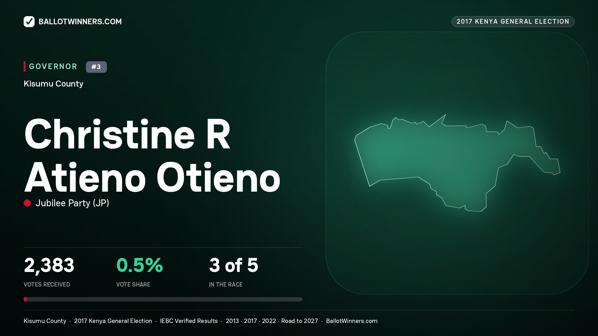 CHRISTINE R ATIENO OTIENO, JUBILEE PARTY, contested Governor for KISUMU, 2,383 votes, 2017 Kenya general election.