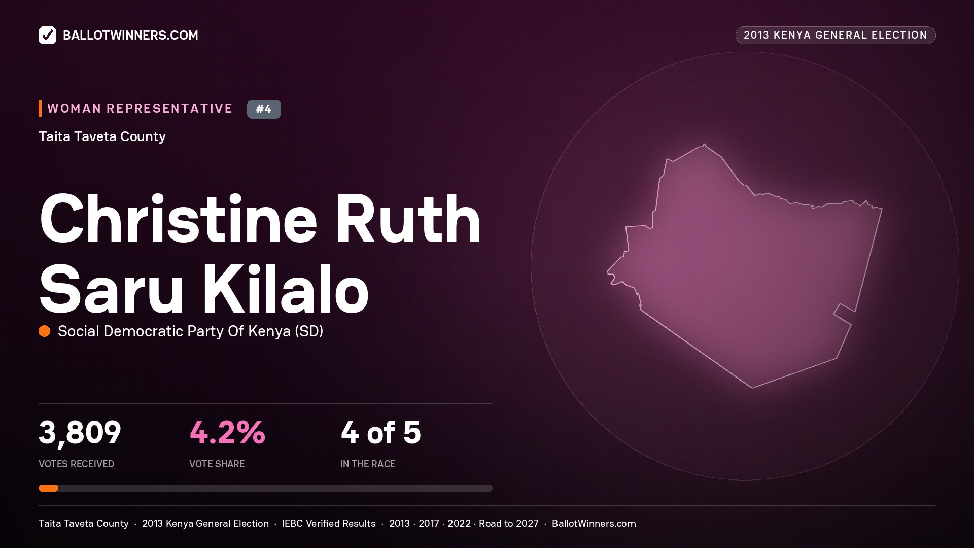 CHRISTINE RUTH SARU KILALO, contested Women Representative for TAITA TAVETA, 3,809 votes, 2013 Kenya general election.