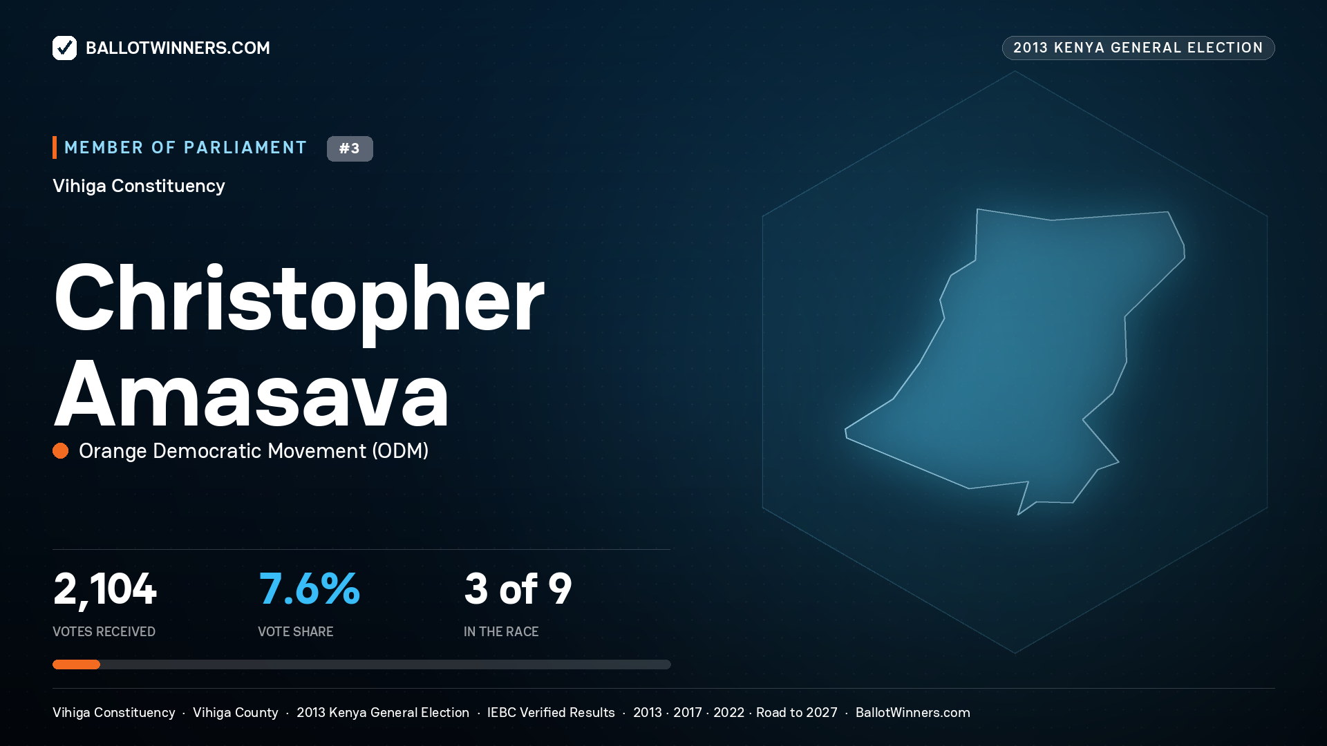 CHRISTOPHER AMASAVA, contested Member of Parliament for VIHIGA, 2,104 votes, 2013 Kenya general election.