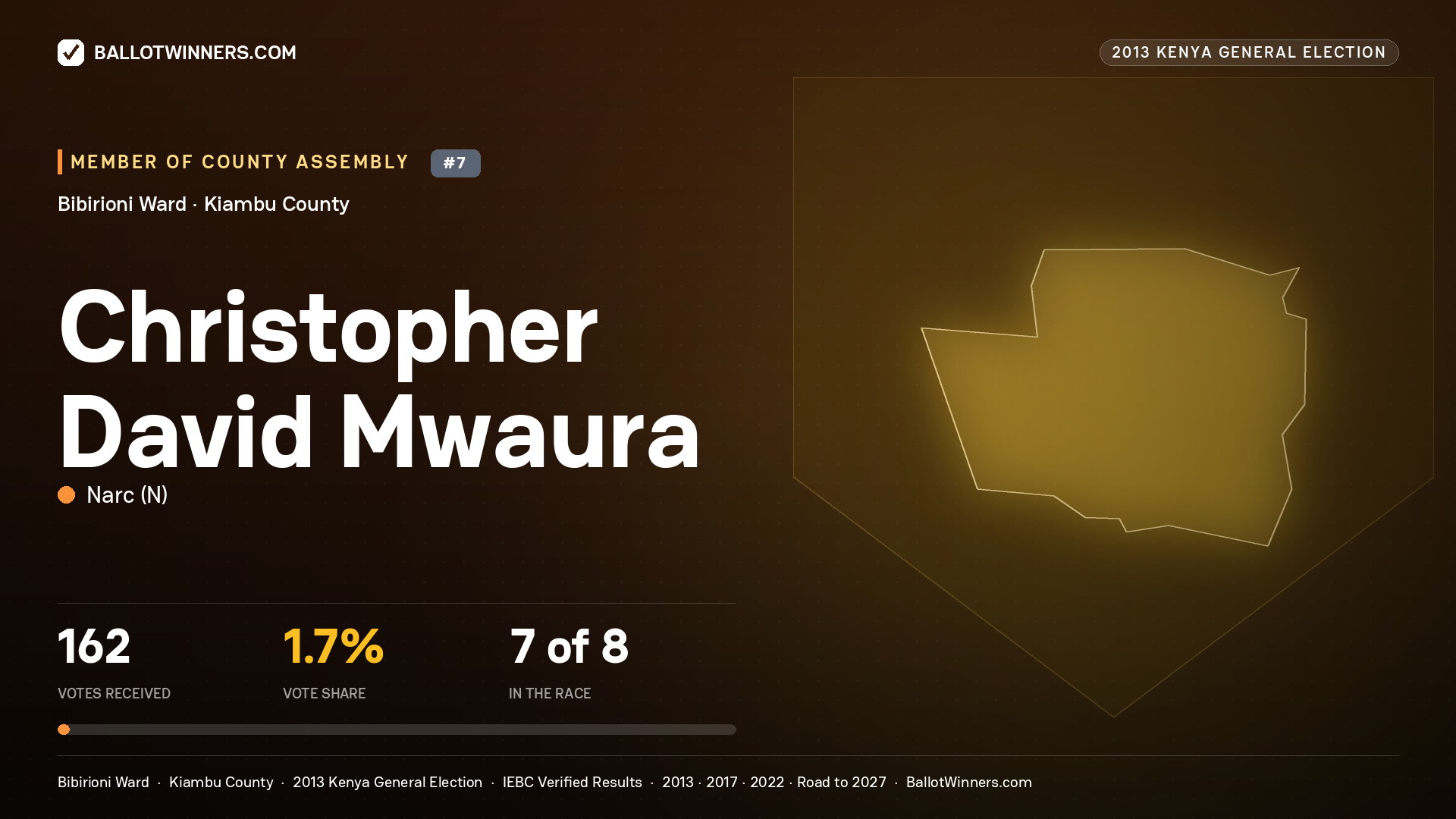CHRISTOPHER DAVID
MWAURA, contested Member of County Assembly for BIBIRIONI, 162 votes, 2013 Kenya general election.