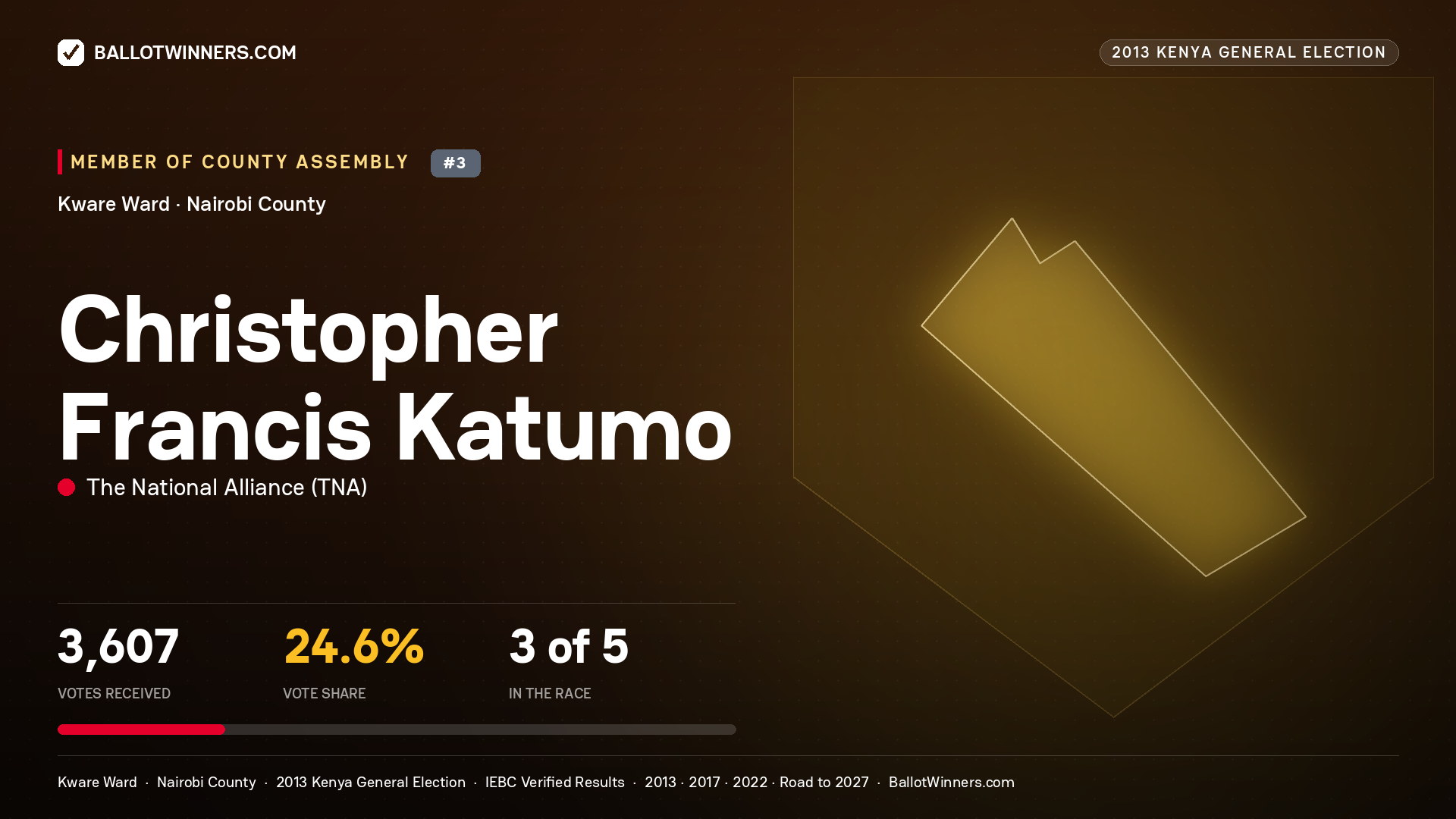 CHRISTOPHER FRANCIS KATUMO, contested Member of County Assembly for KWARE, 3,607 votes, 2013 Kenya general election.
