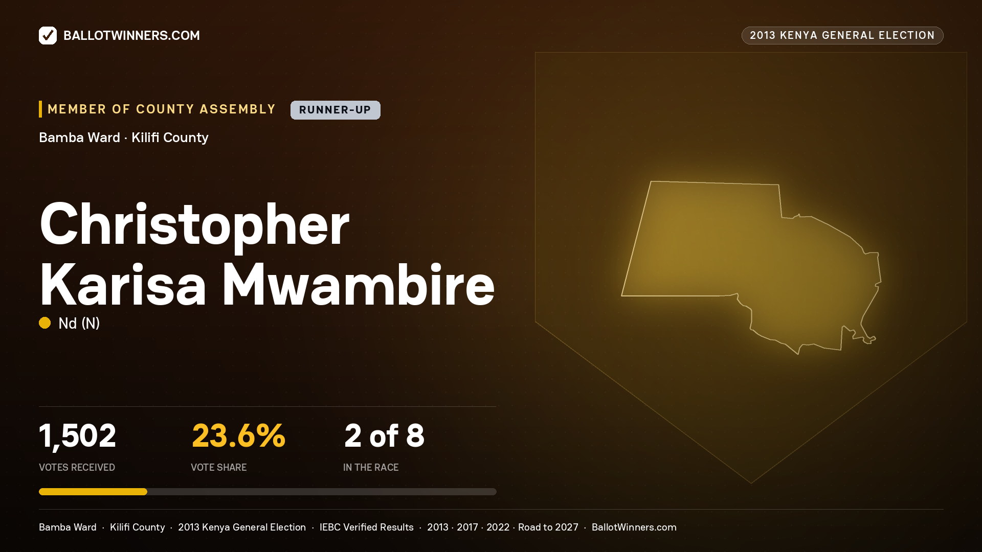 CHRISTOPHER KARISA MWAMBIRE, contested Member of County Assembly for BAMBA, 1,502 votes, 2013 Kenya general election.