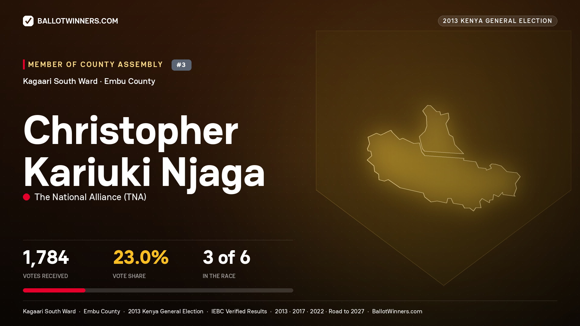 CHRISTOPHER KARIUKI NJAGA, contested Member of County Assembly for KAGAARI SOUTH, 1,784 votes, 2013 Kenya general election.