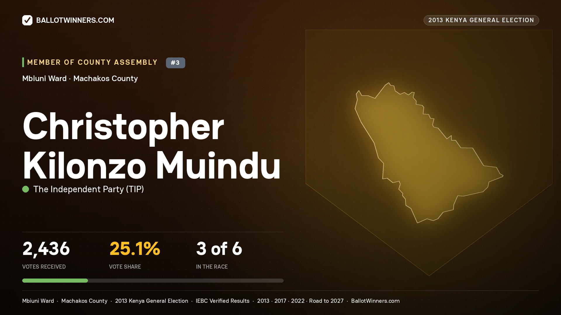 CHRISTOPHER KILONZO MUINDU, contested Member of County Assembly for MBIUNI, 2,436 votes, 2013 Kenya general election.