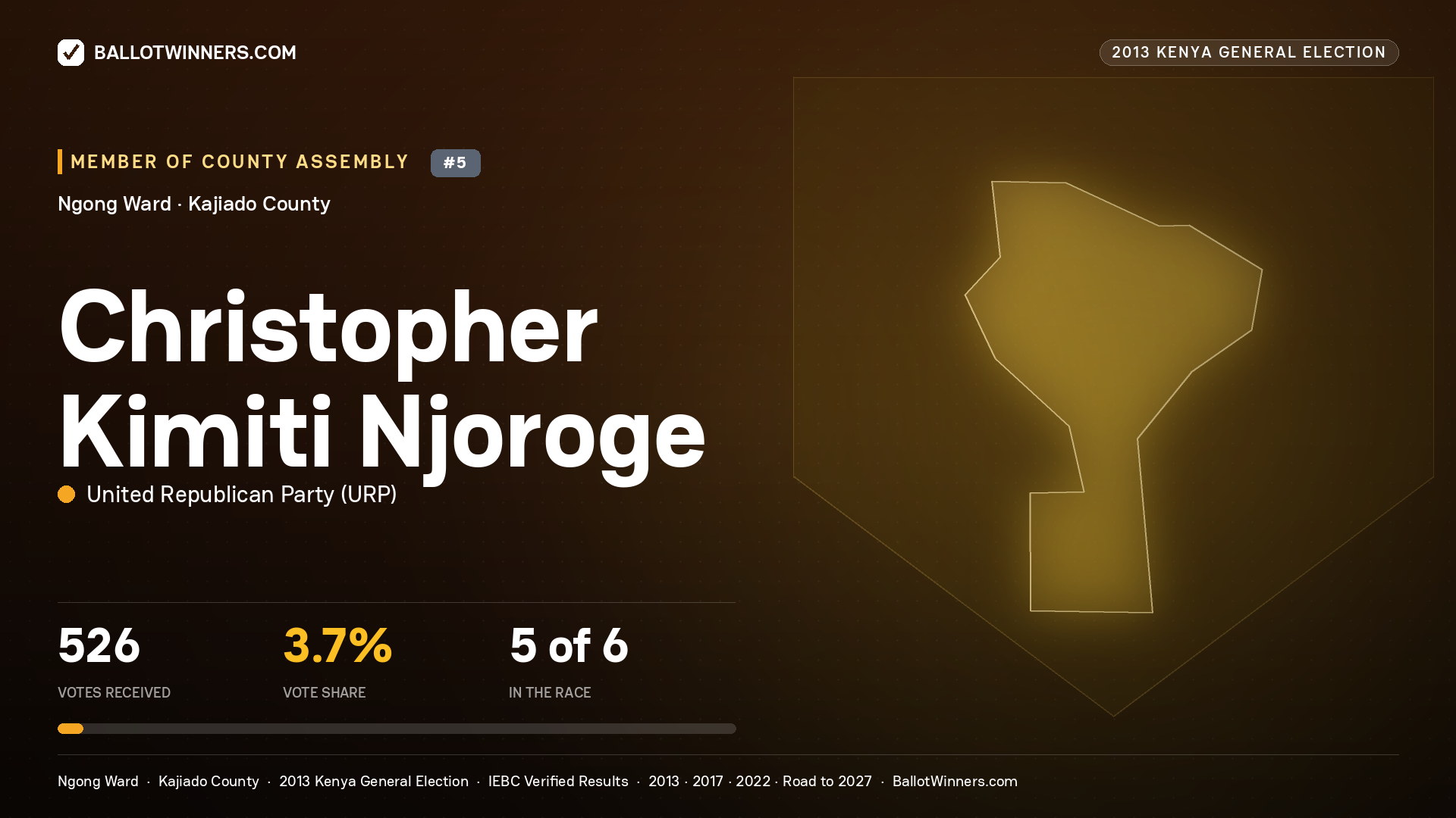 CHRISTOPHER KIMITI
NJOROGE, contested Member of County Assembly for NGONG, 526 votes, 2013 Kenya general election.