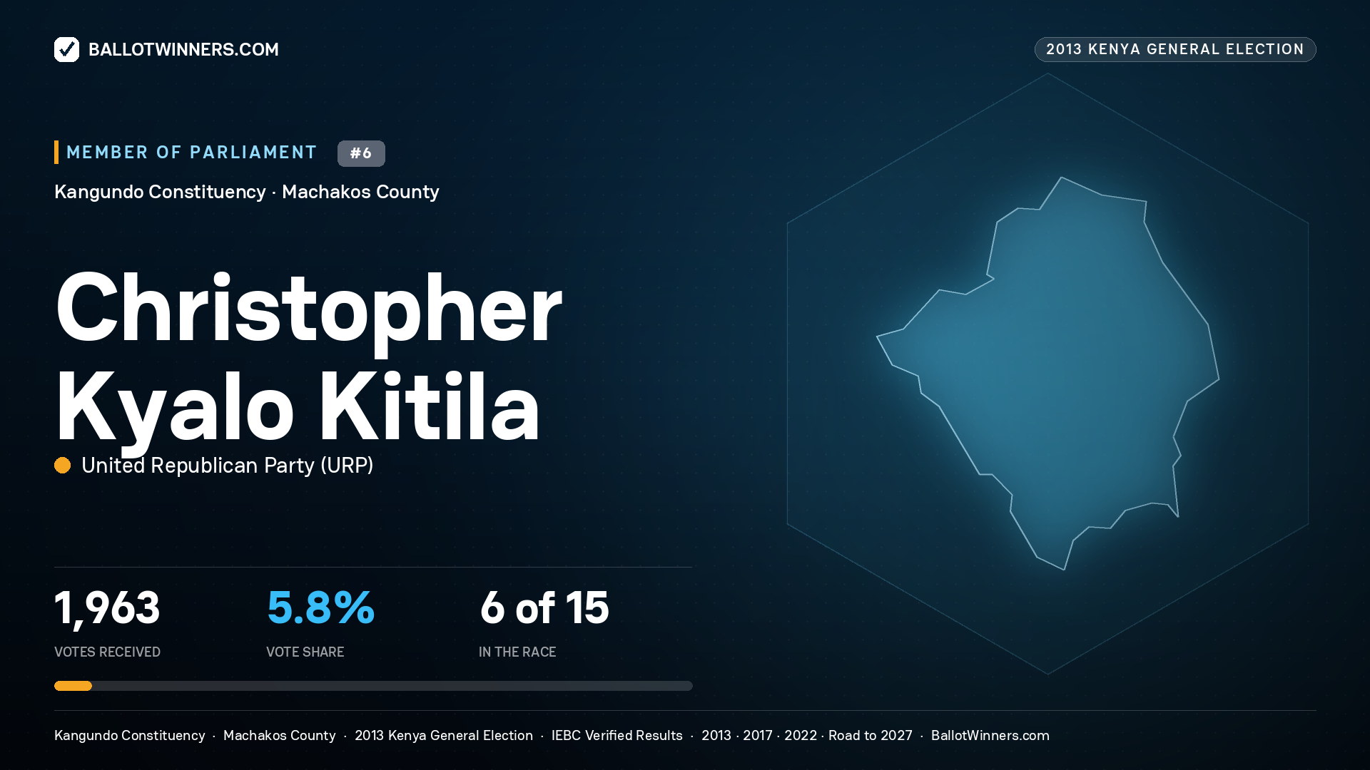 CHRISTOPHER KYALO KITILA, contested Member of Parliament for KANGUNDO, 1,963 votes, 2013 Kenya general election.