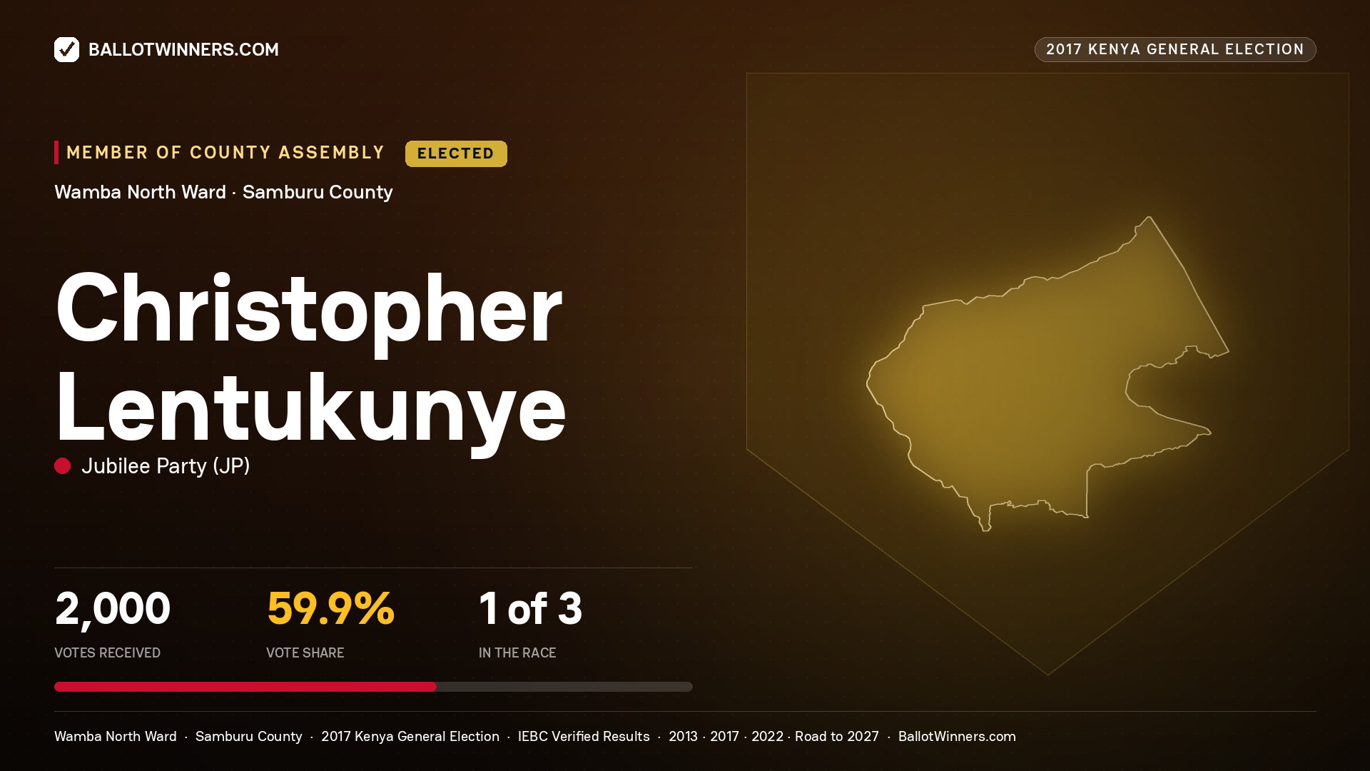 CHRISTOPHER LENTUKUNYE, JUBILEE PARTY, elected Member of County Assembly for WAMBA NORTH, 2,000 votes, 2017 Kenya general election.