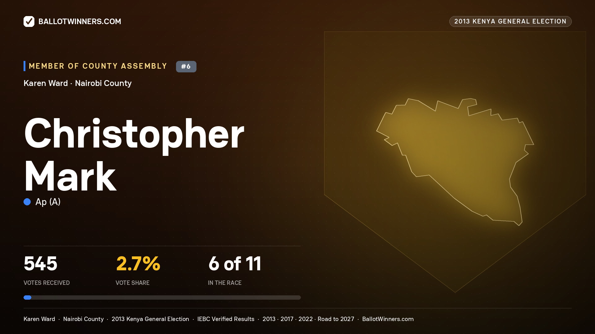 CHRISTOPHER MARK, contested Member of County Assembly for KAREN, 545 votes, 2013 Kenya general election.