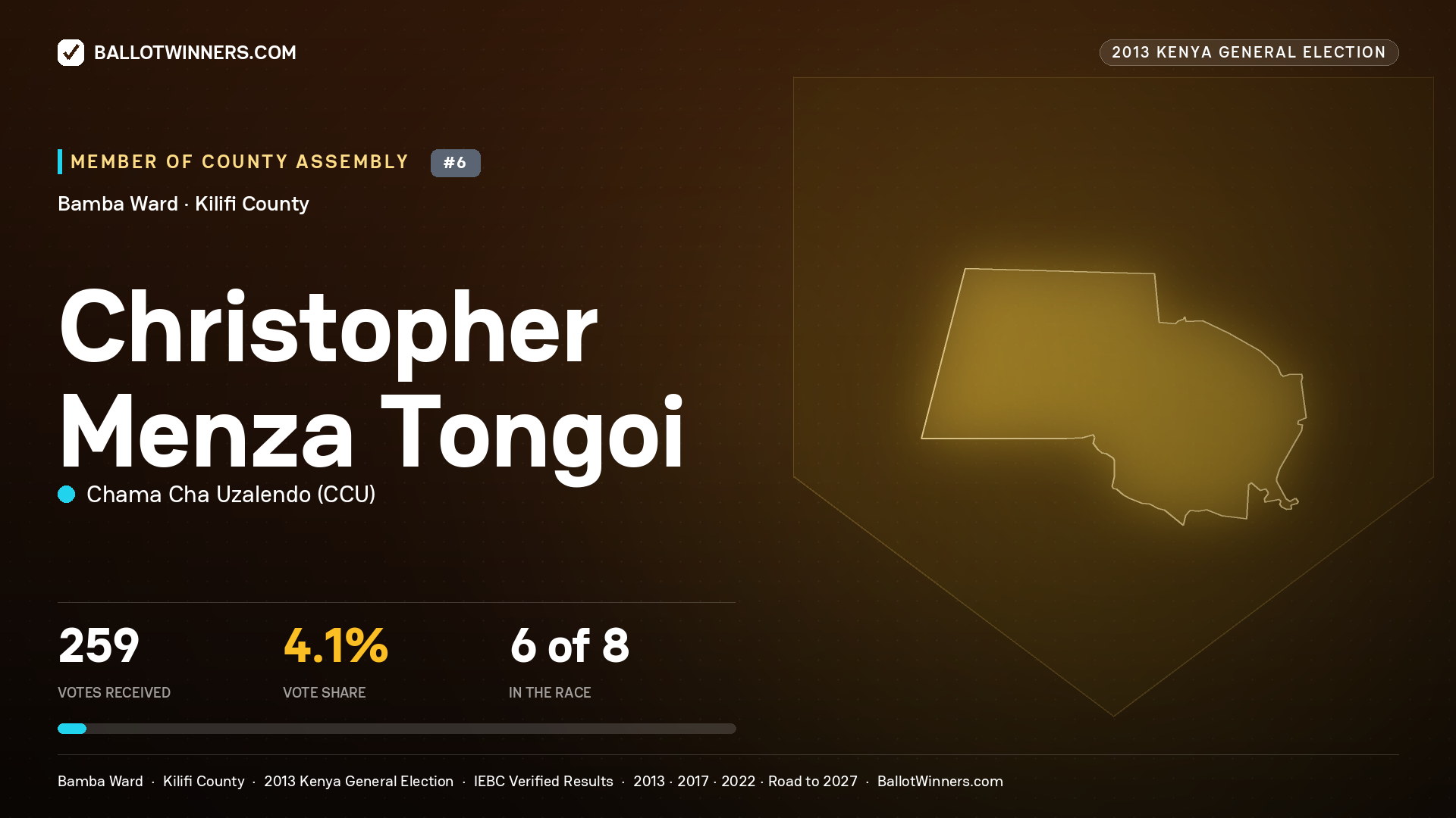 CHRISTOPHER MENZA
TONGOI, contested Member of County Assembly for BAMBA, 259 votes, 2013 Kenya general election.