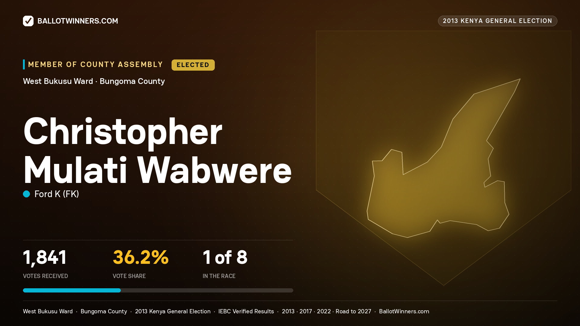 CHRISTOPHER MULATI
WABWERE, elected Member of County Assembly for WEST BUKUSU, 1,841 votes, 2013 Kenya general election.