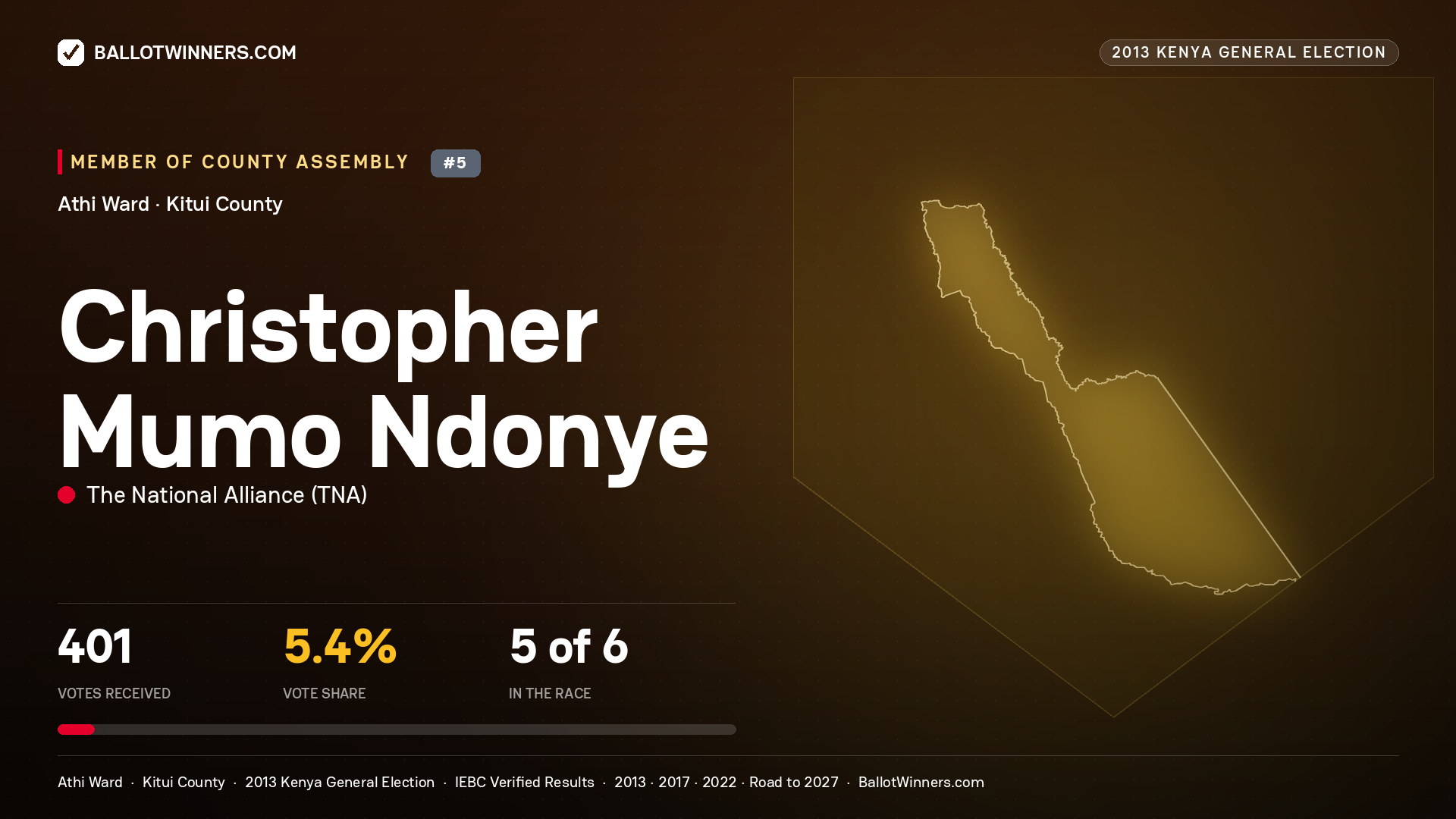 CHRISTOPHER MUMO NDONYE, contested Member of County Assembly for ATHI, 401 votes, 2013 Kenya general election.
