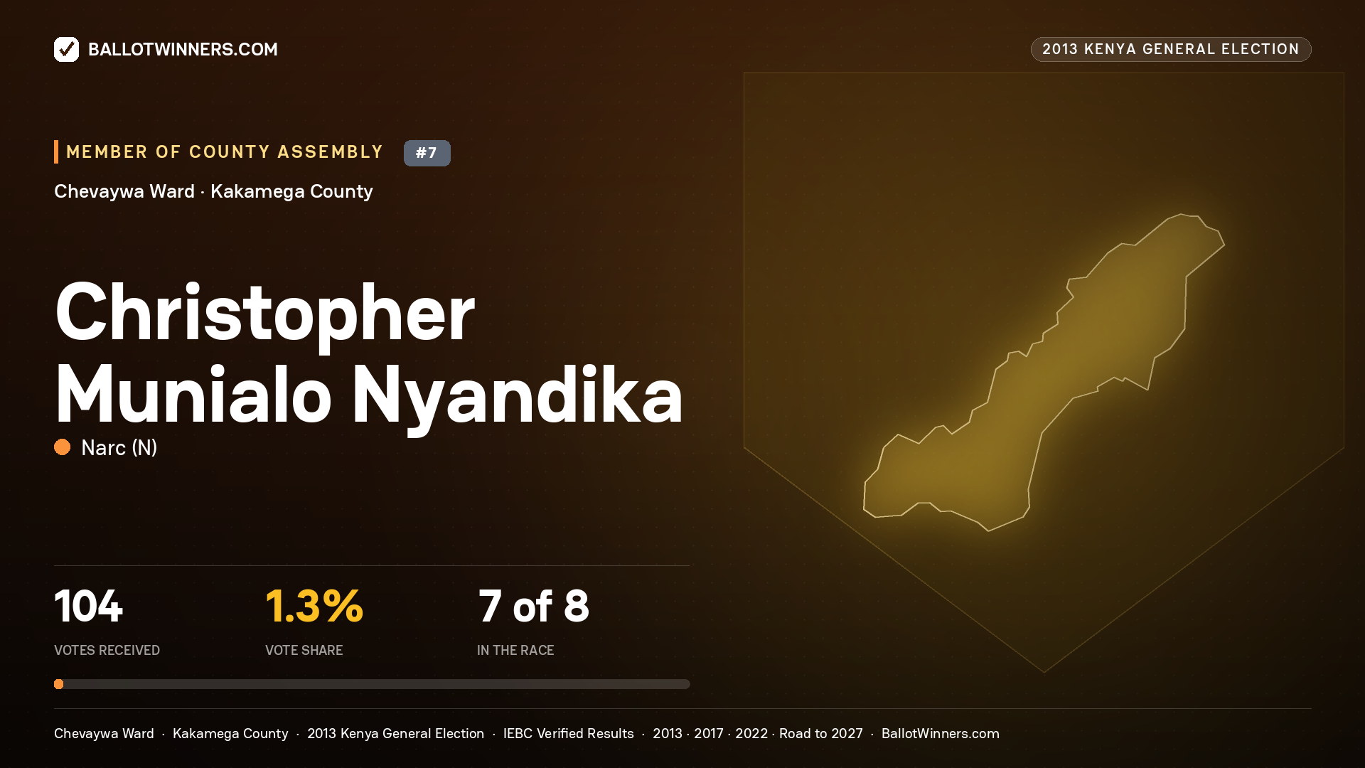 CHRISTOPHER MUNIALO
NYANDIKA, contested Member of County Assembly for CHEVAYWA, 104 votes, 2013 Kenya general election.
