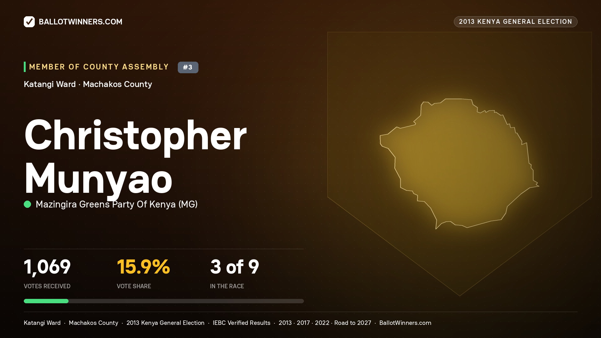 CHRISTOPHER MUNYAO, contested Member of County Assembly for KATANGI, 1,069 votes, 2013 Kenya general election.
