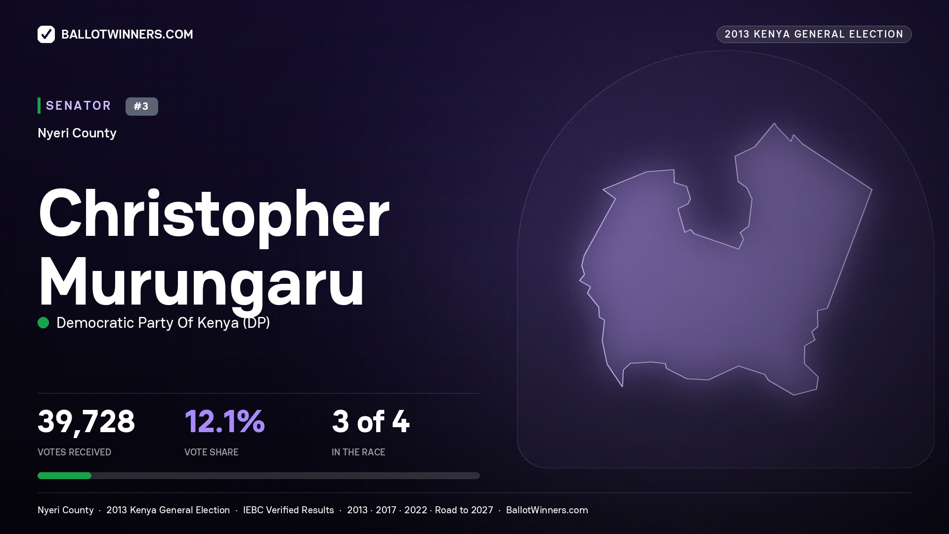 CHRISTOPHER MURUNGARU, contested Senator for NYERI, 39,728 votes, 2013 Kenya general election.