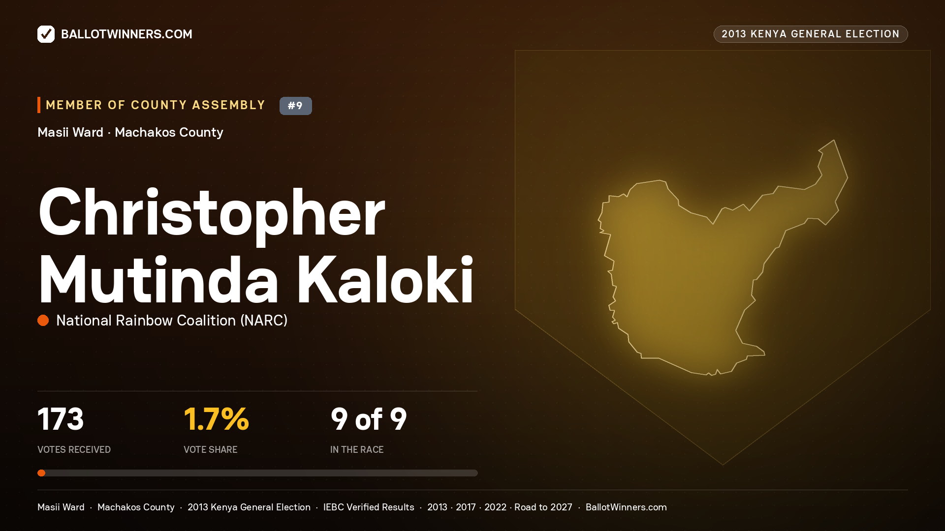 CHRISTOPHER MUTINDA
KALOKI, contested Member of County Assembly for MASII, 173 votes, 2013 Kenya general election.